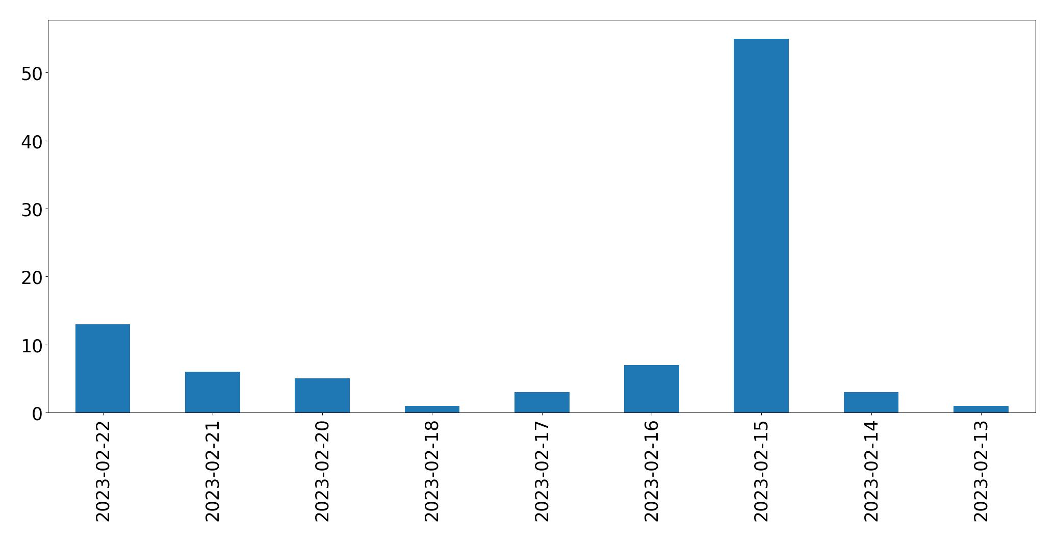 Gunluk tweet grafigi