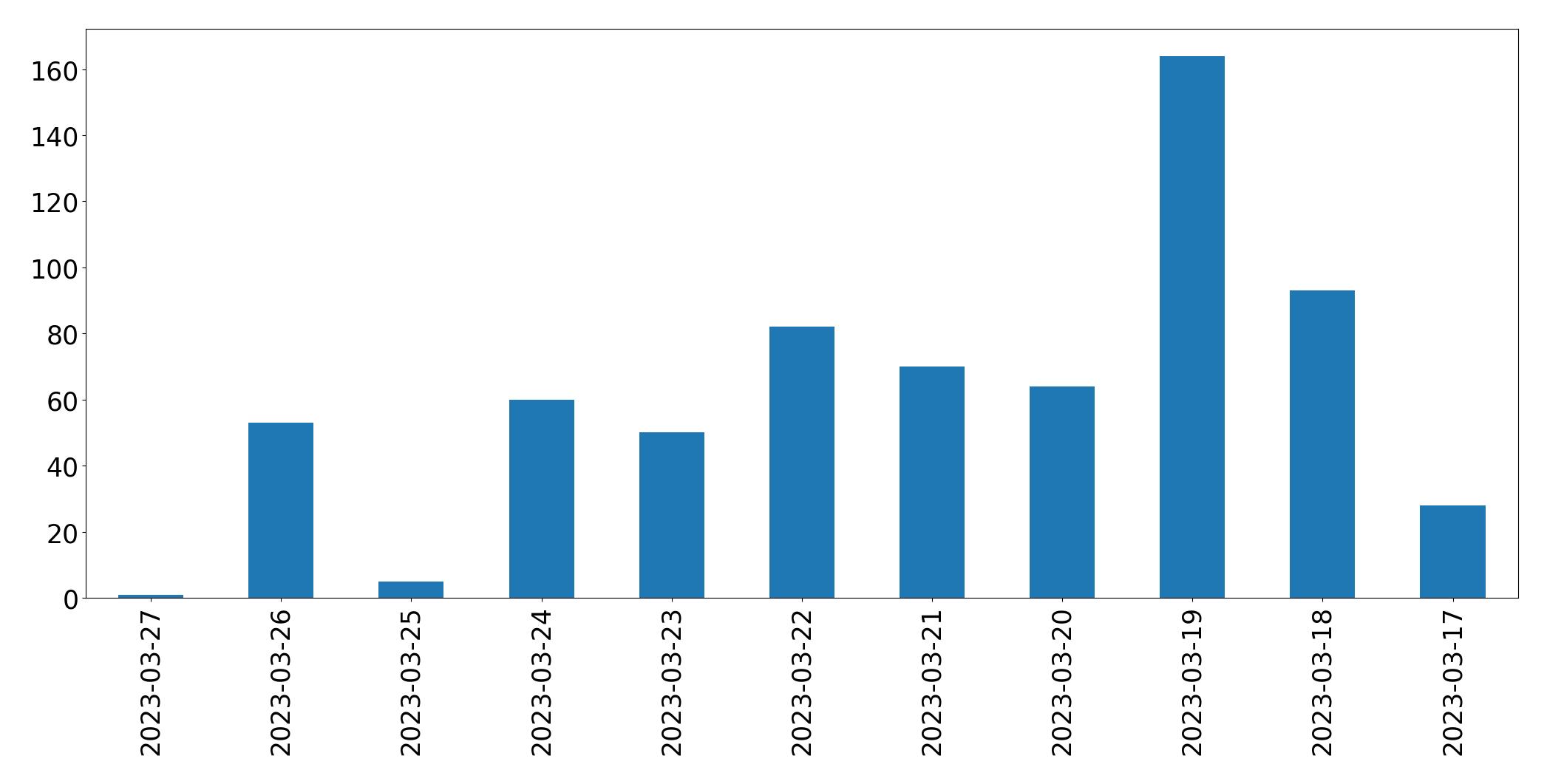 Gráfico de tweets por dia