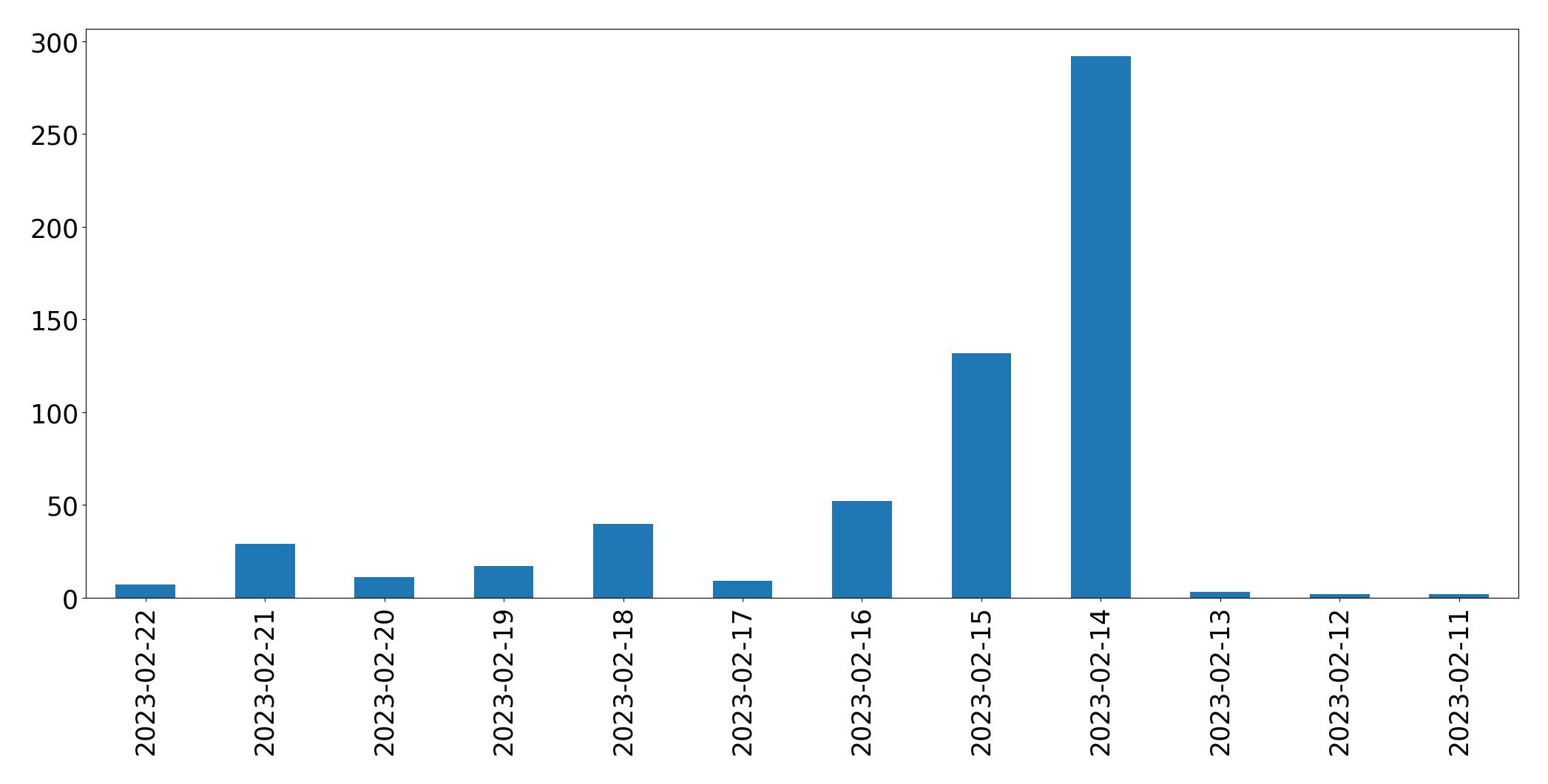 Tweets per day chart