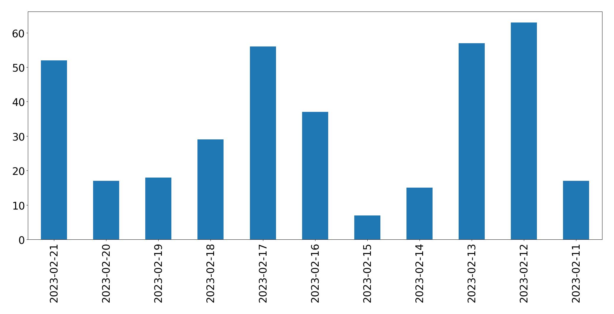 Gráfico de tweets por dia