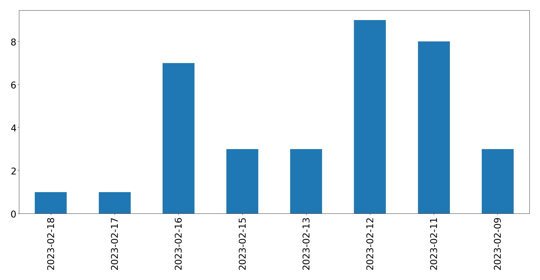 Gráfico de tweets por dia