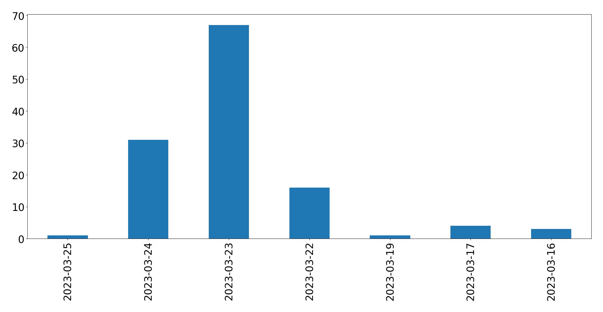 Gráfico de tweets por dia