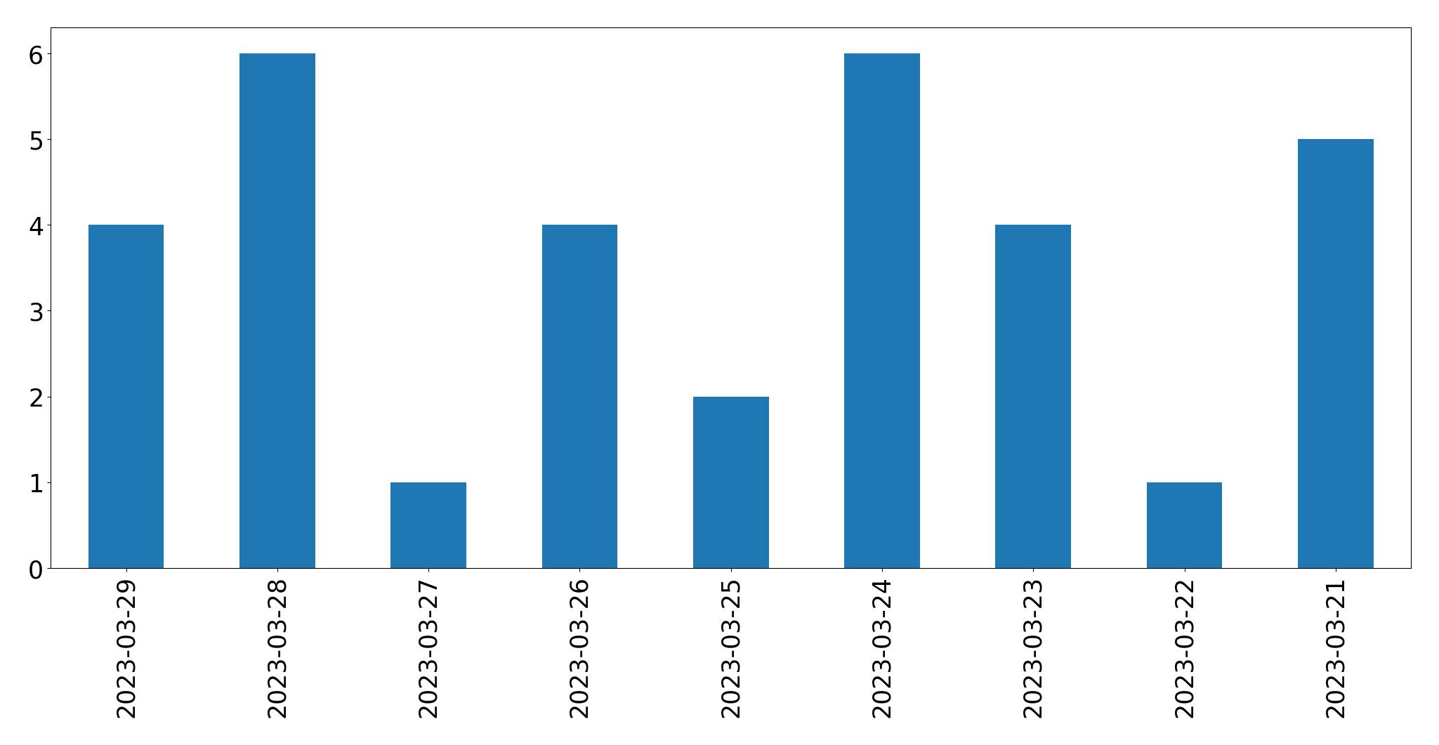 Gráfico de tweets por dia