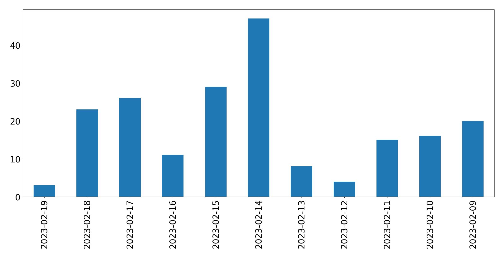 Gráfico de tweets por dia