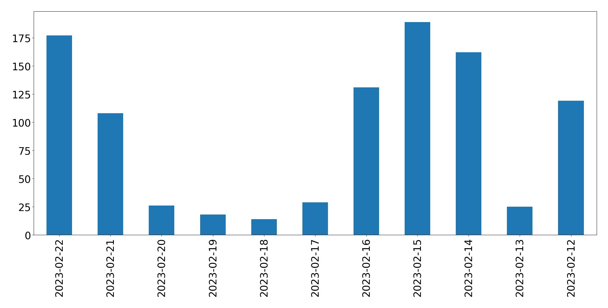 Gráfico de tweets por dia
