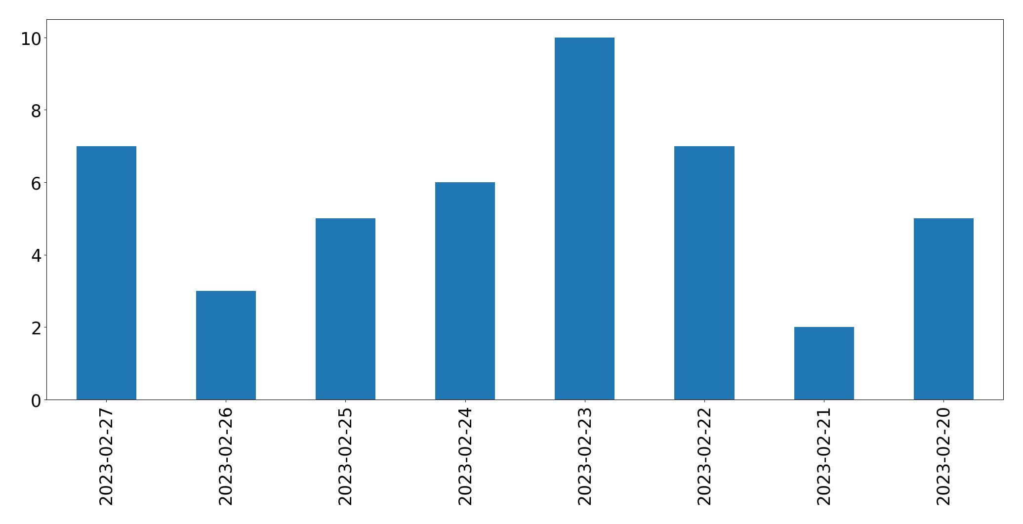 Tweets per day chart