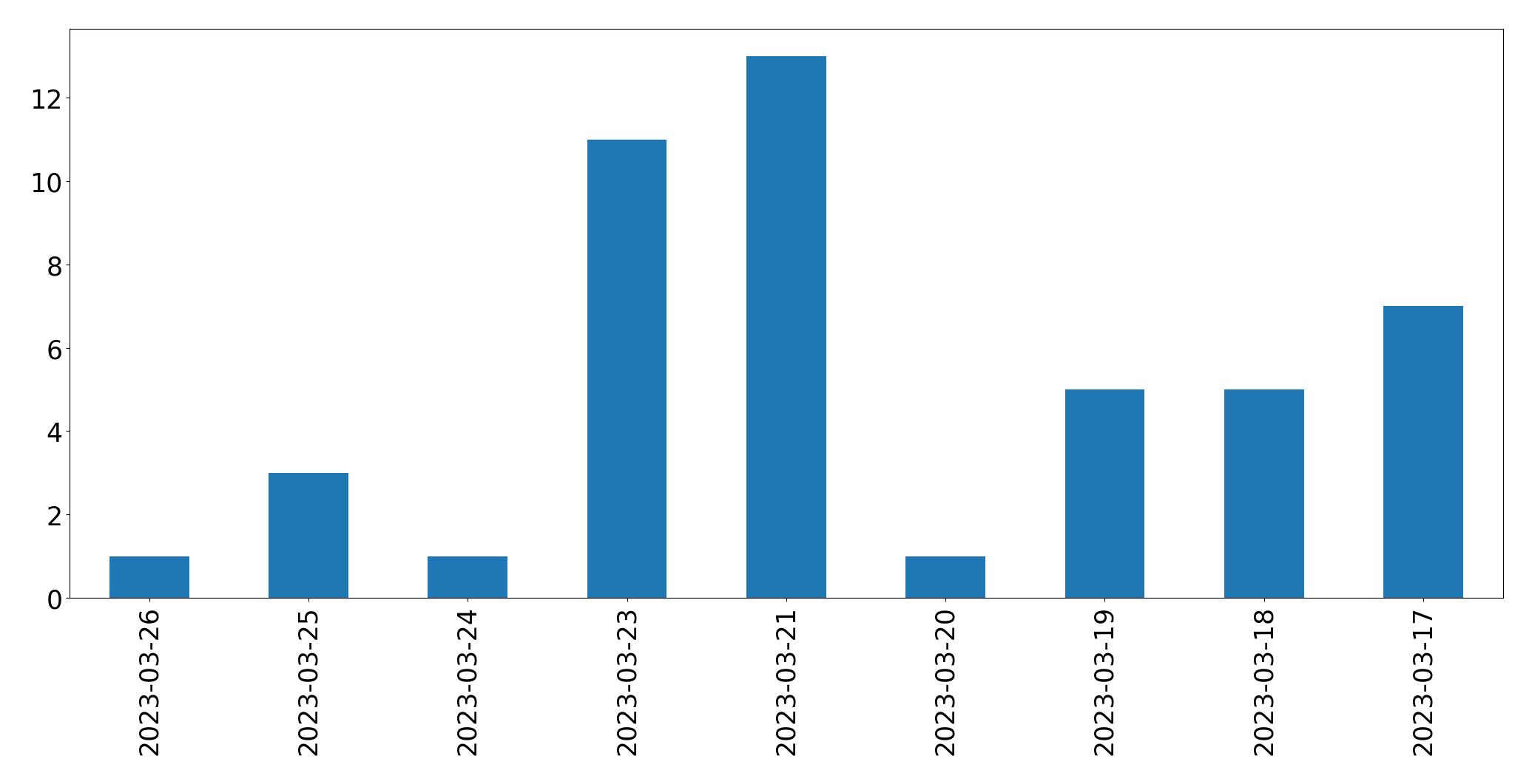 Tweets per day chart