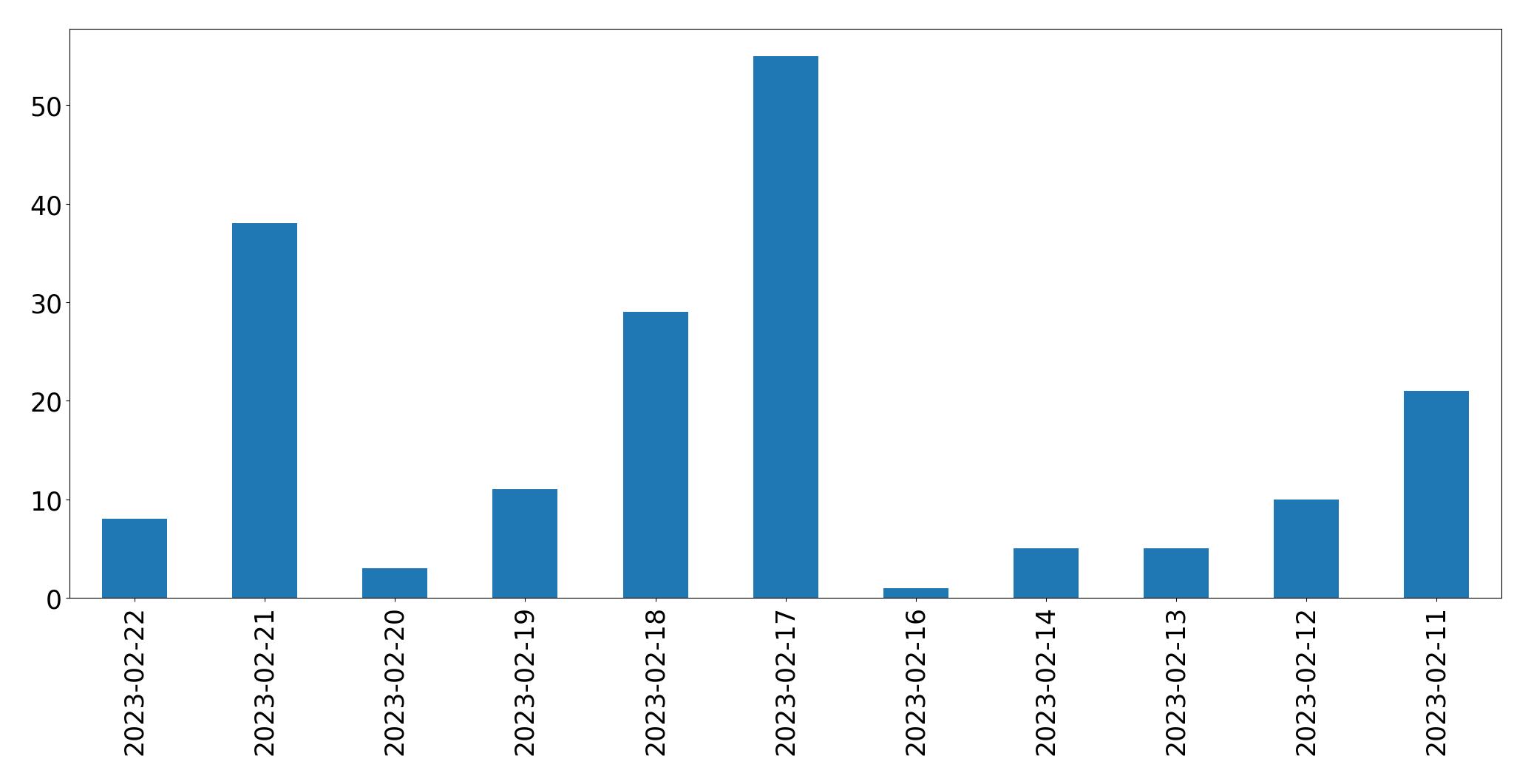 Gráfico de tweets por dia