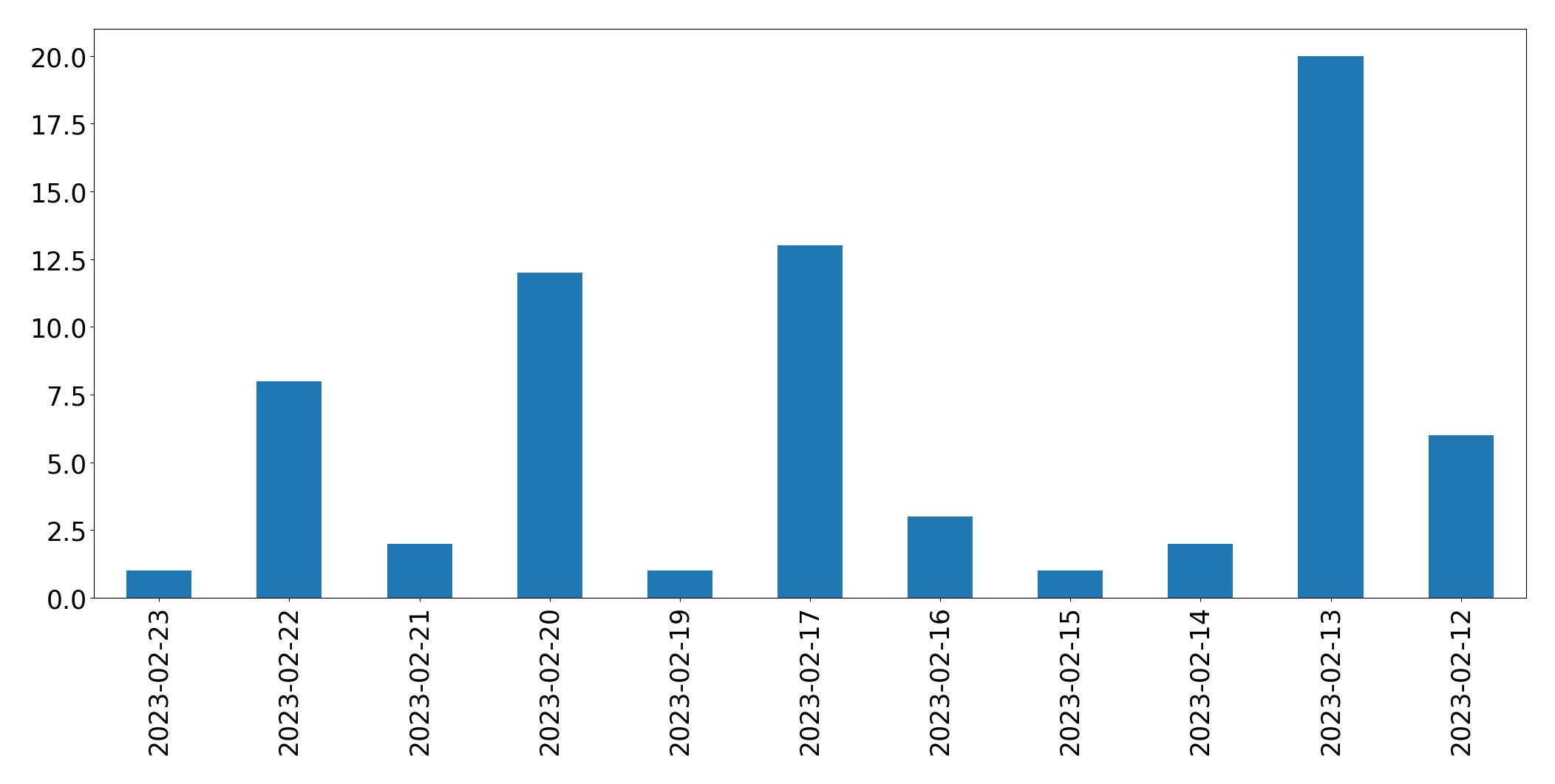 Gráfico de tweets por dia