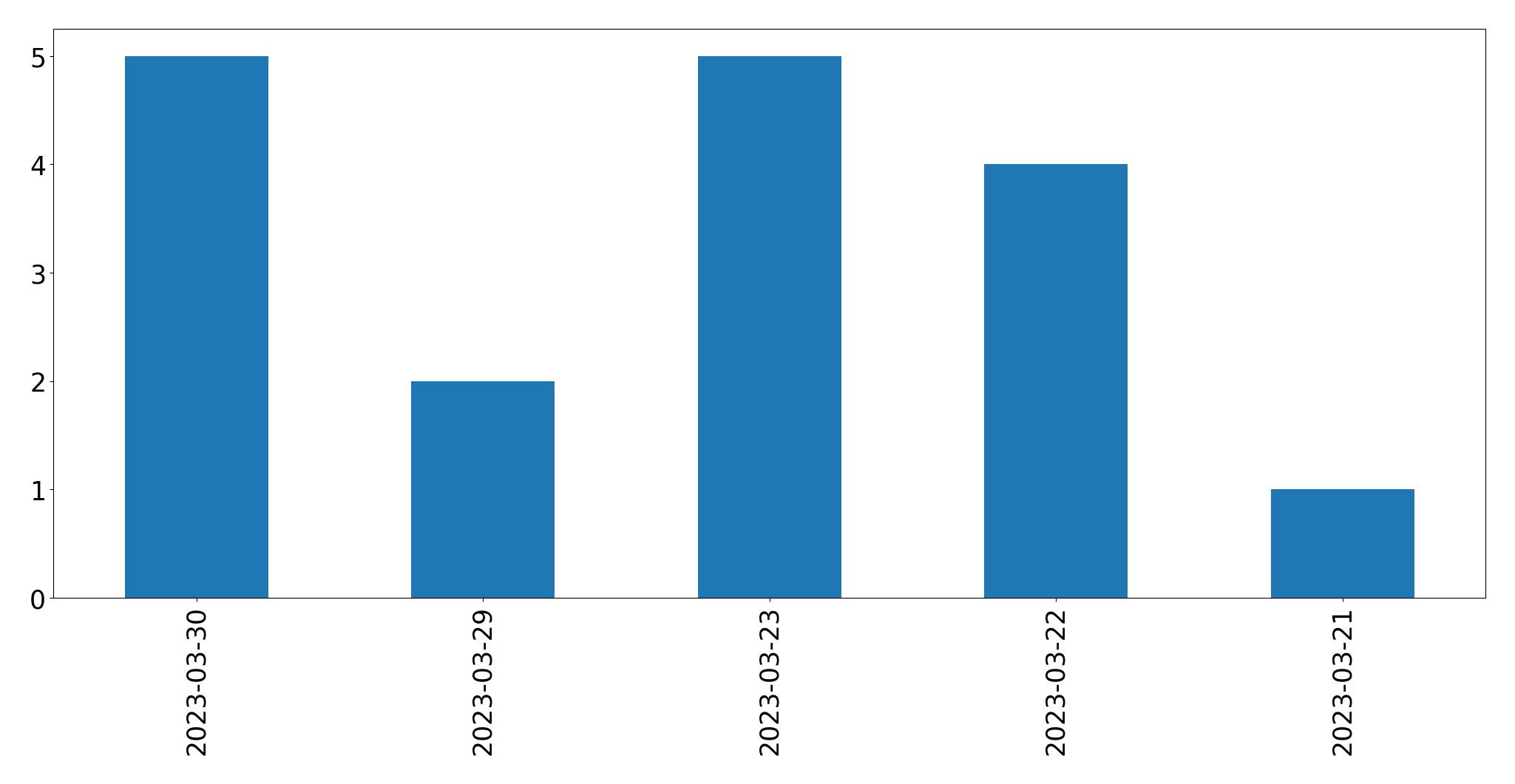 Tweets per day chart
