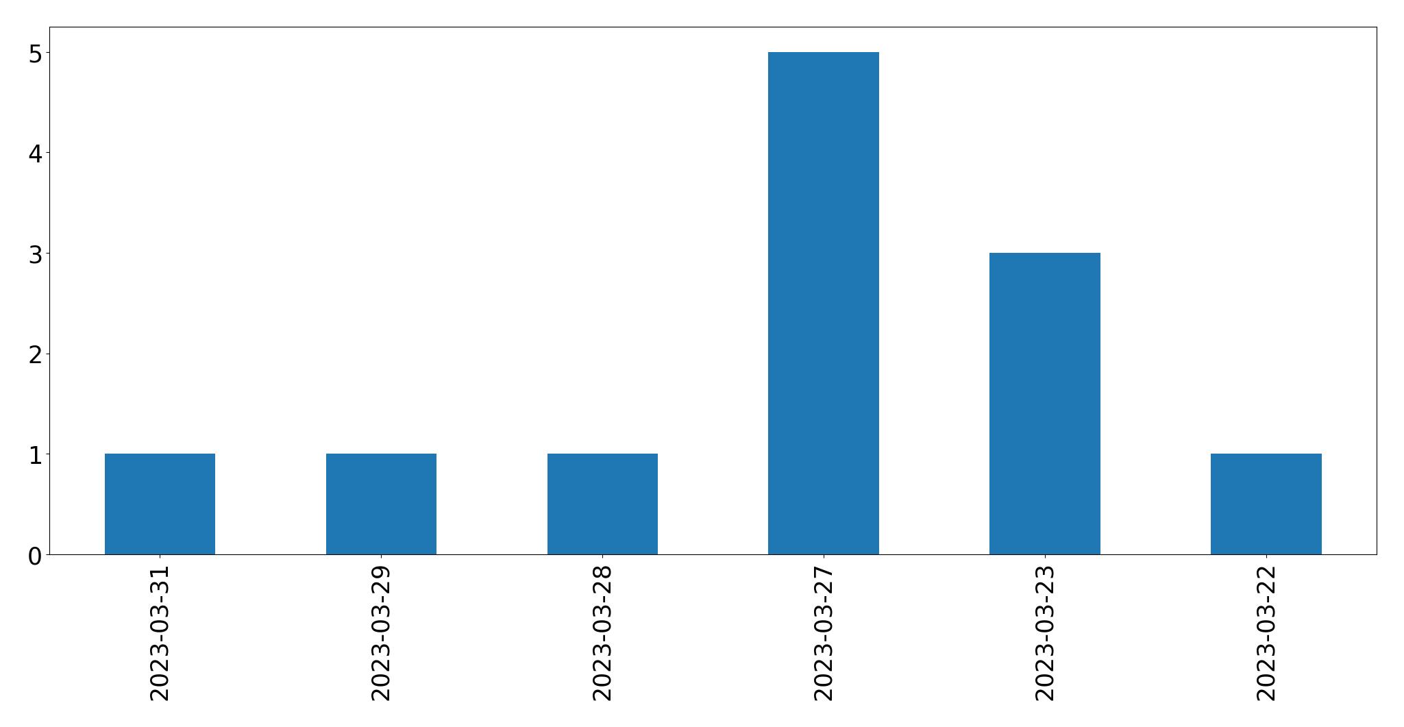 Gunluk tweet grafigi