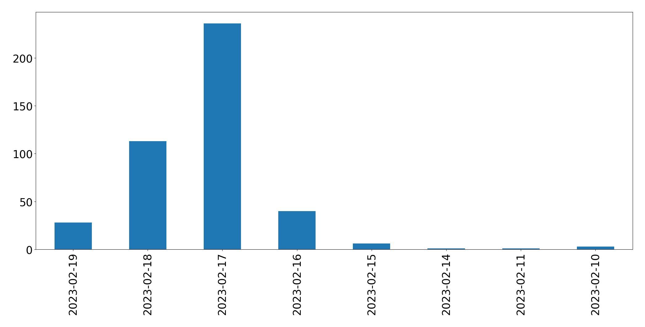 Gráfico de tweets por dia
