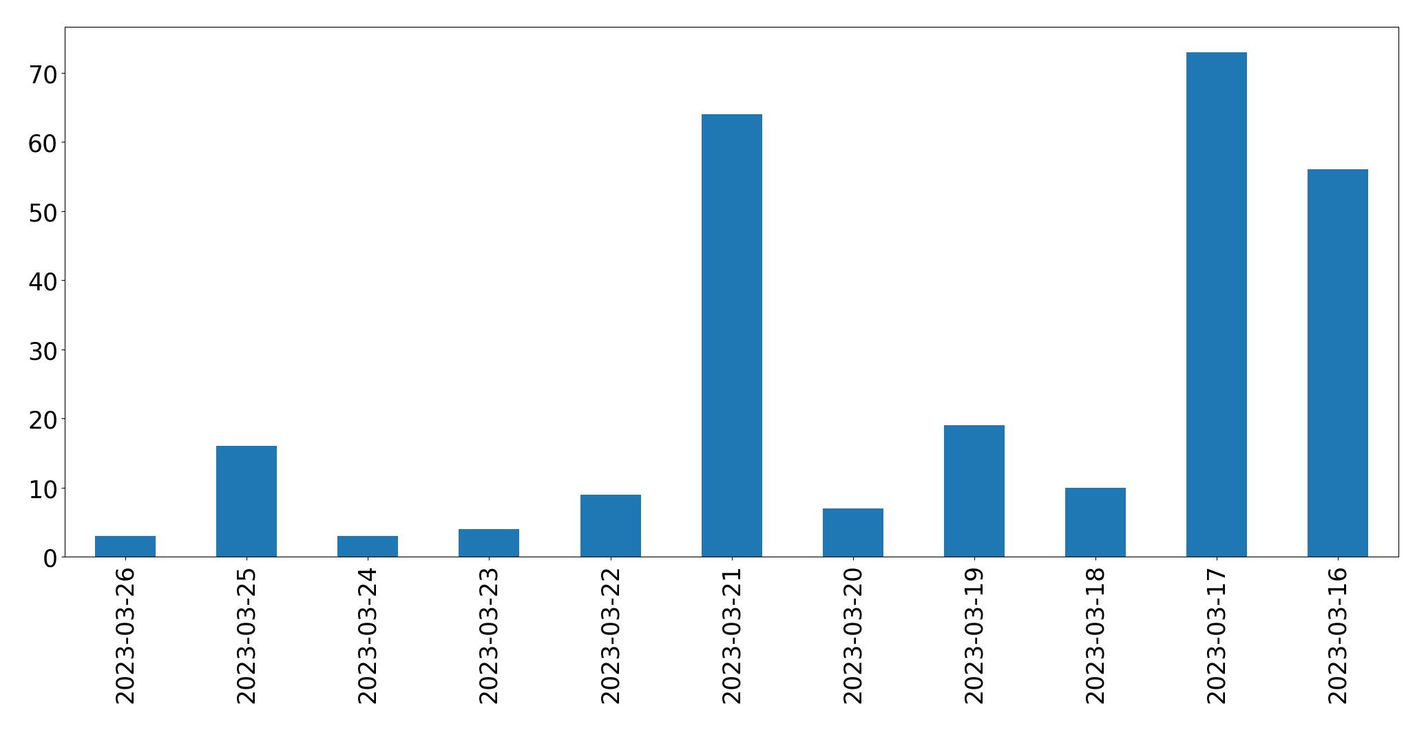 Gráfico de tweets por dia
