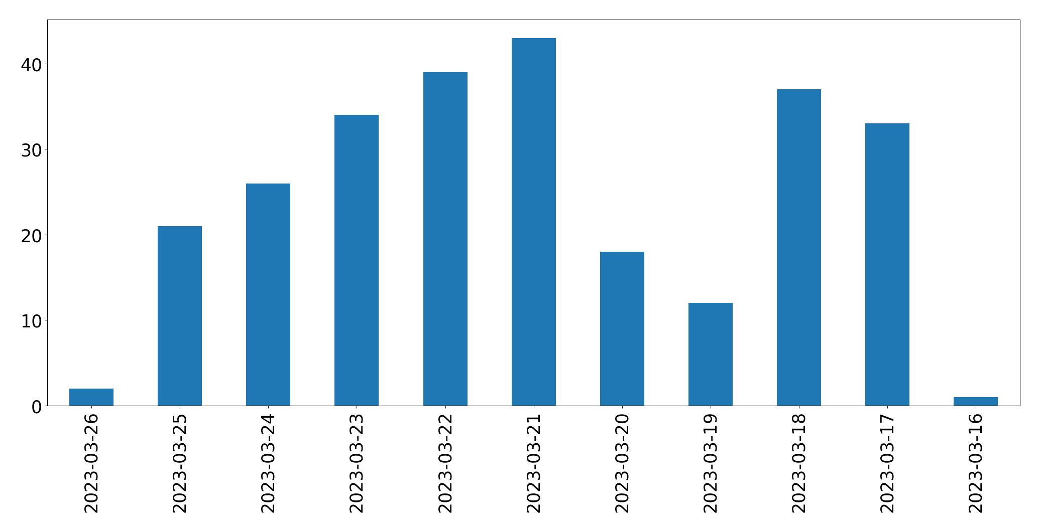 Gunluk tweet grafigi