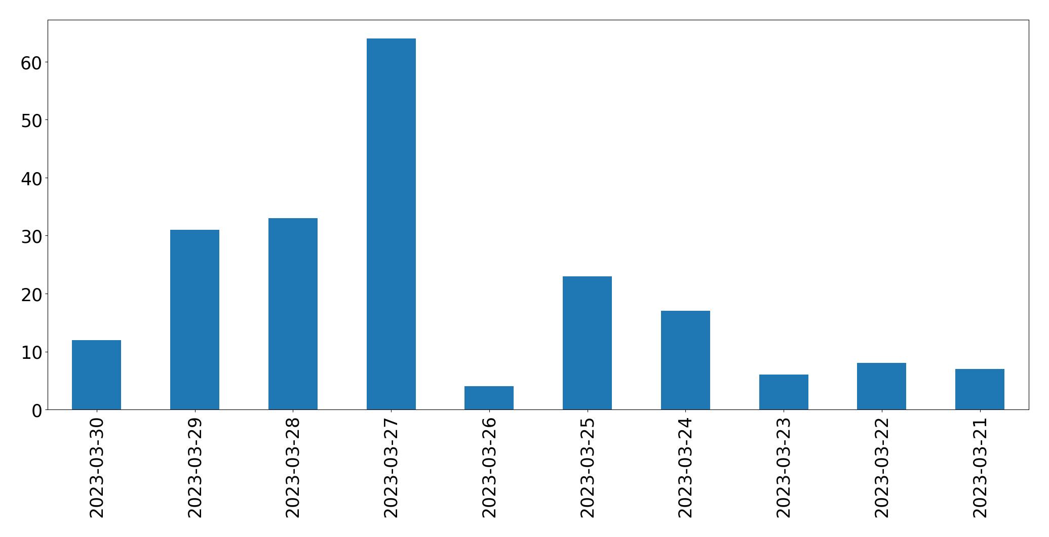 Gráfico de tweets por dia