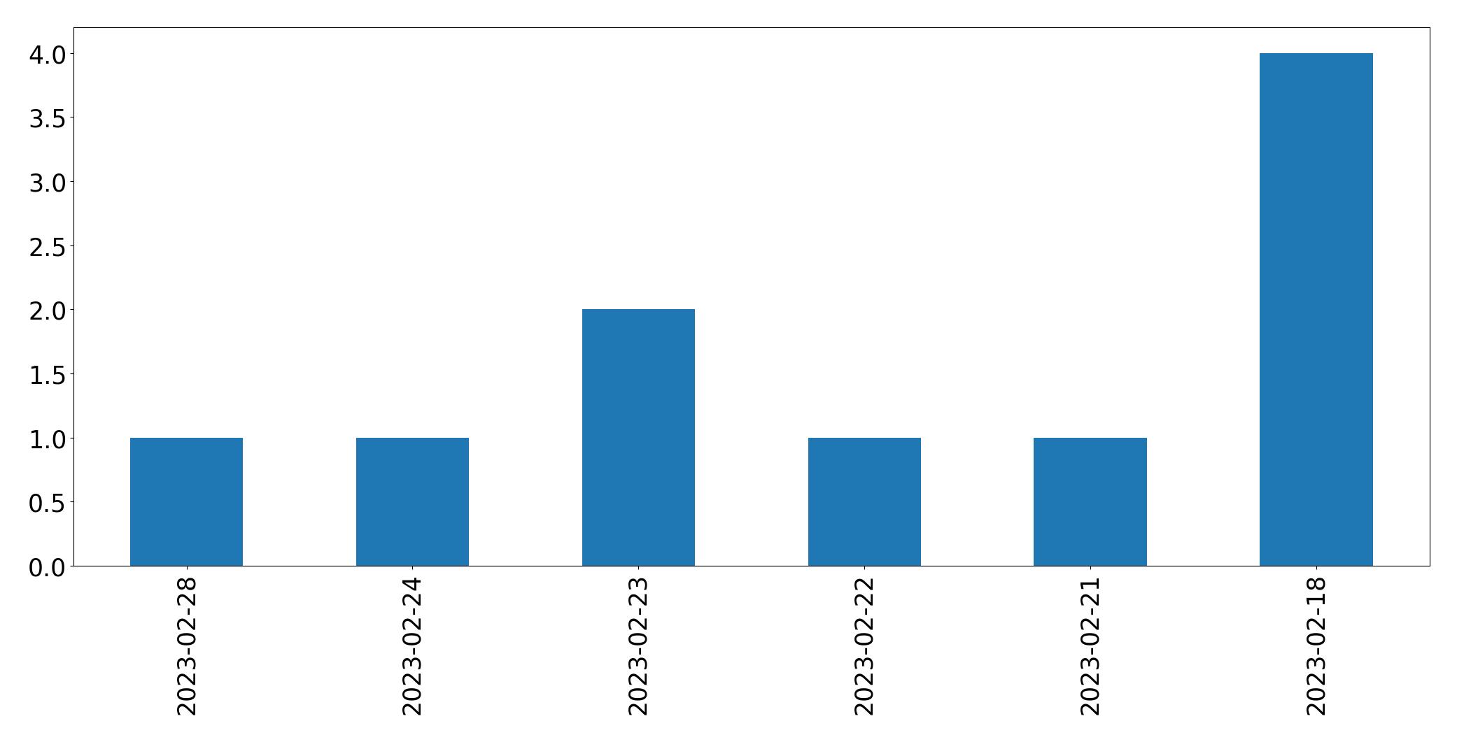 Gráfico de tweets por dia