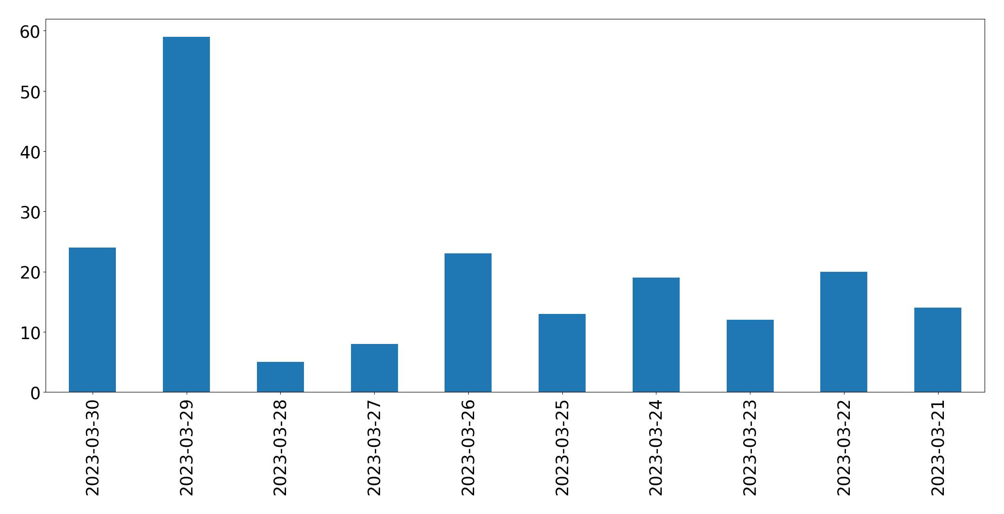 Gunluk tweet grafigi