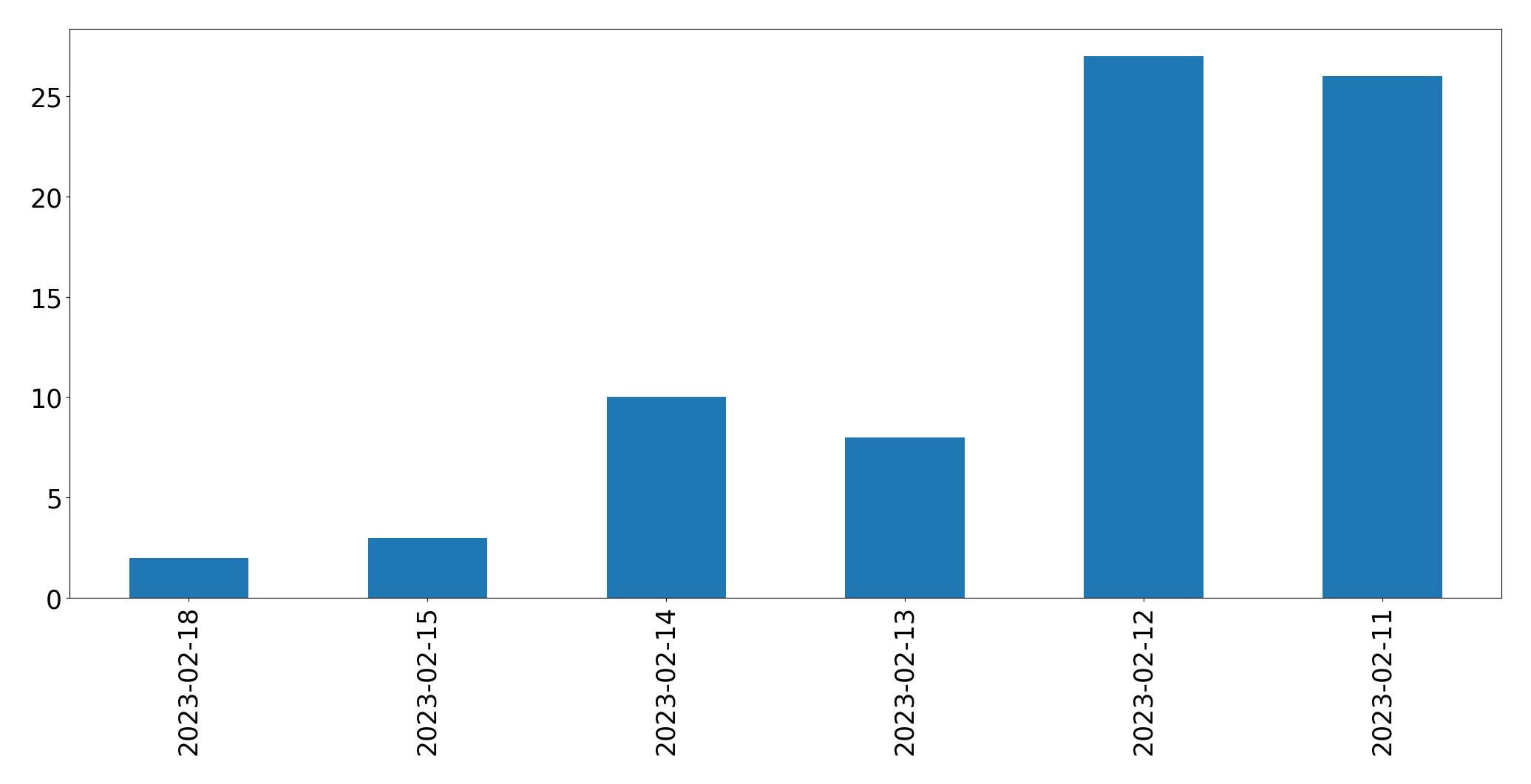 Gráfico de tweets por dia
