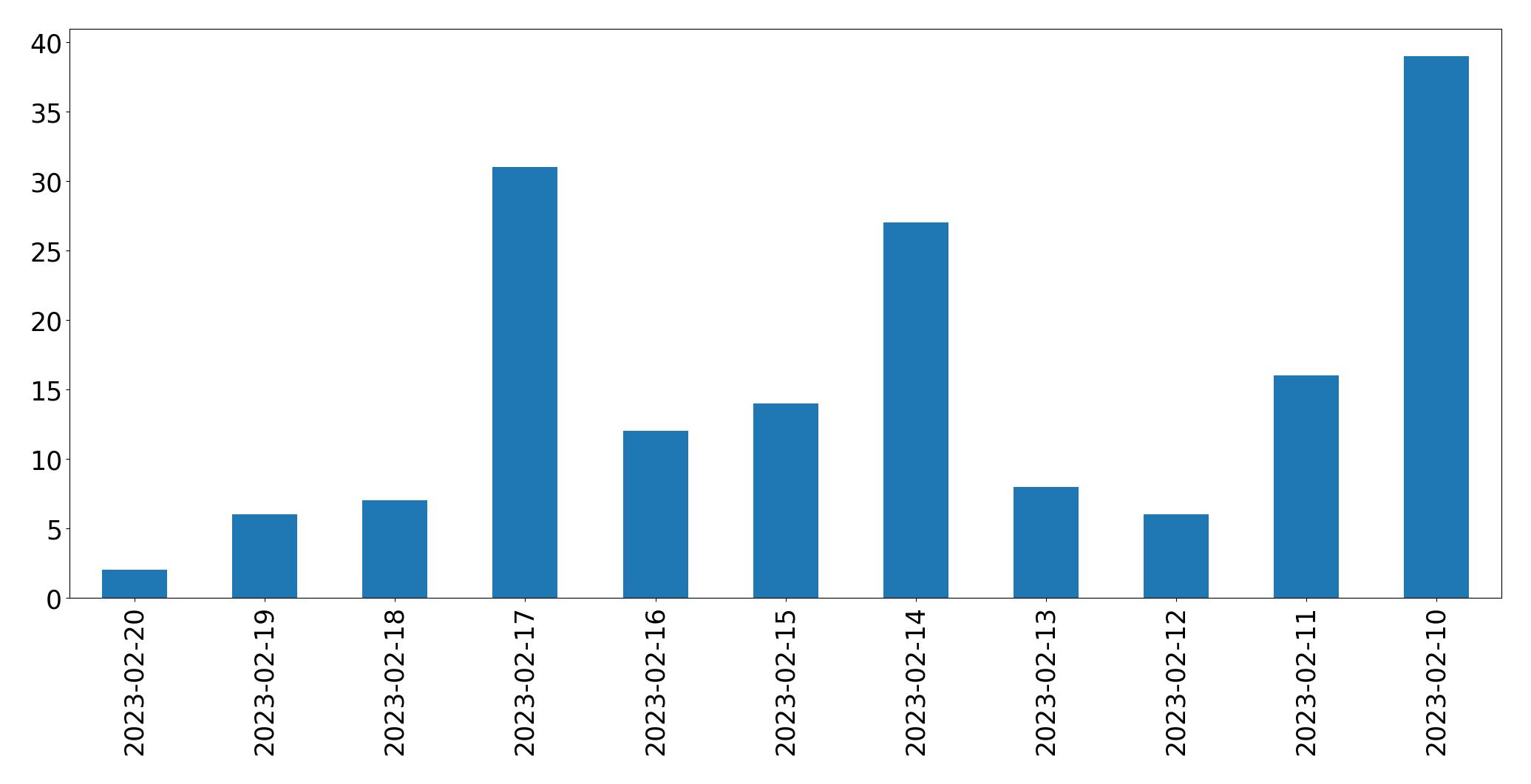 Gráfico de tweets por dia
