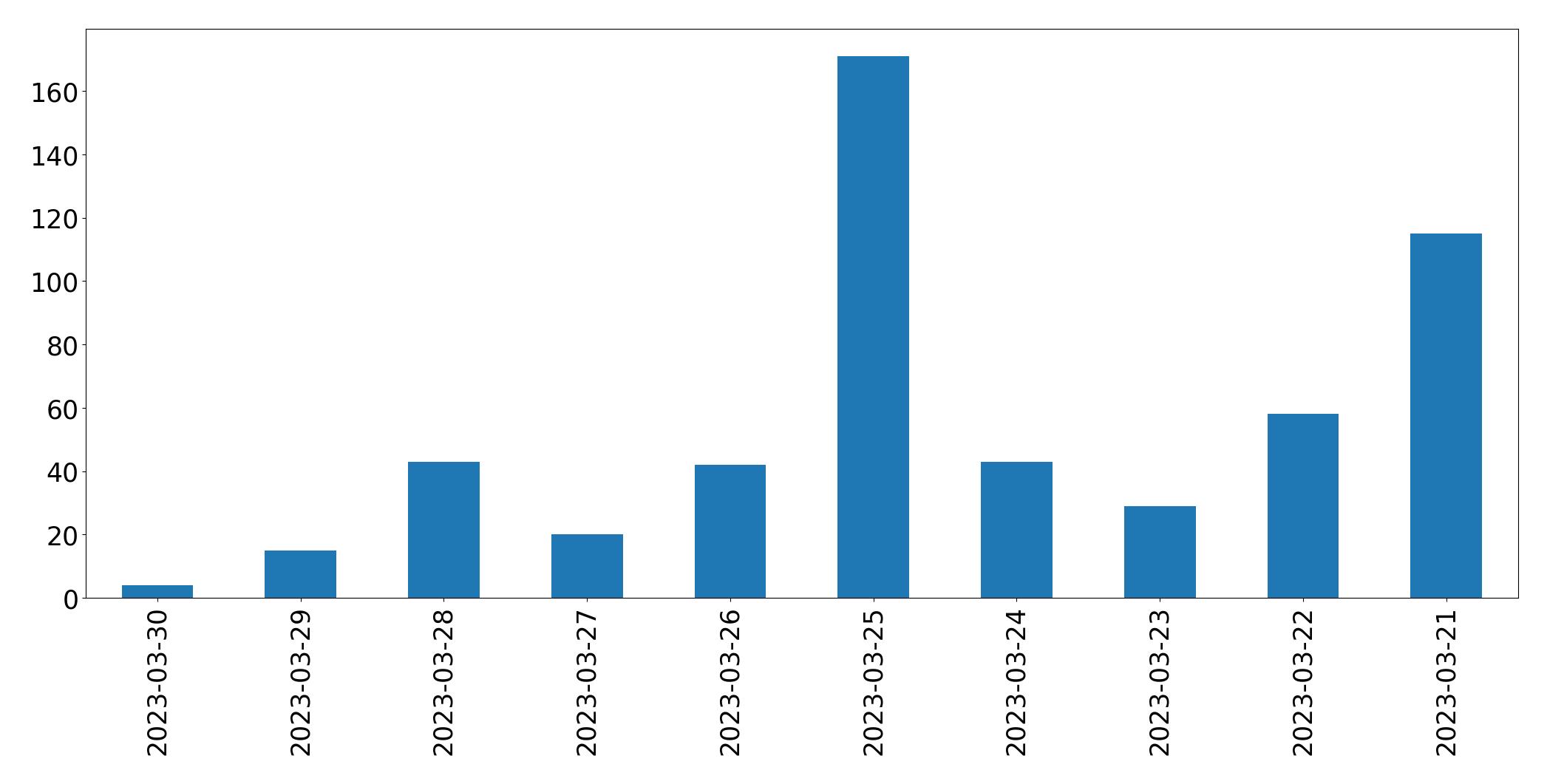 مخطط التغريدات اليومية