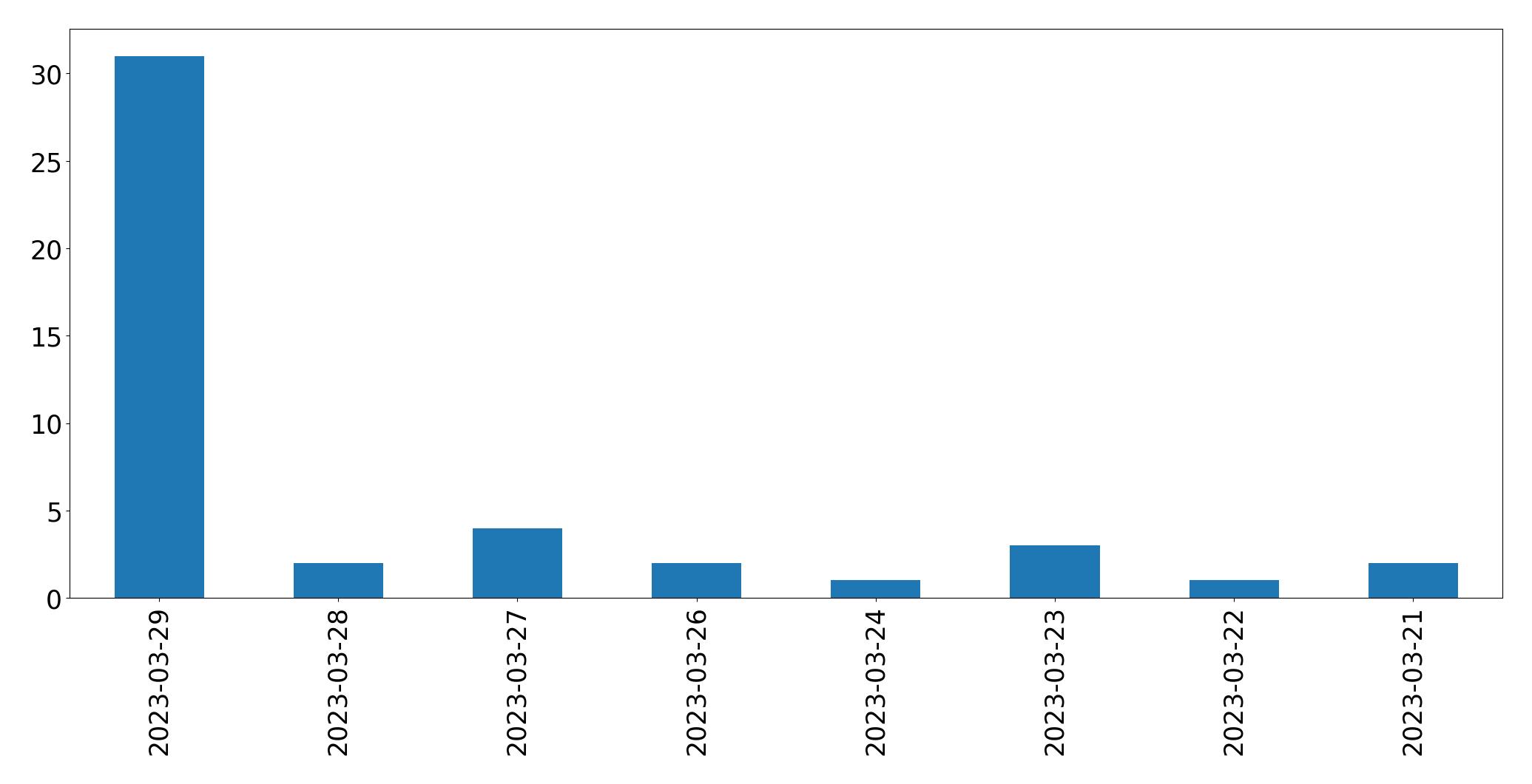 Tweets per day chart