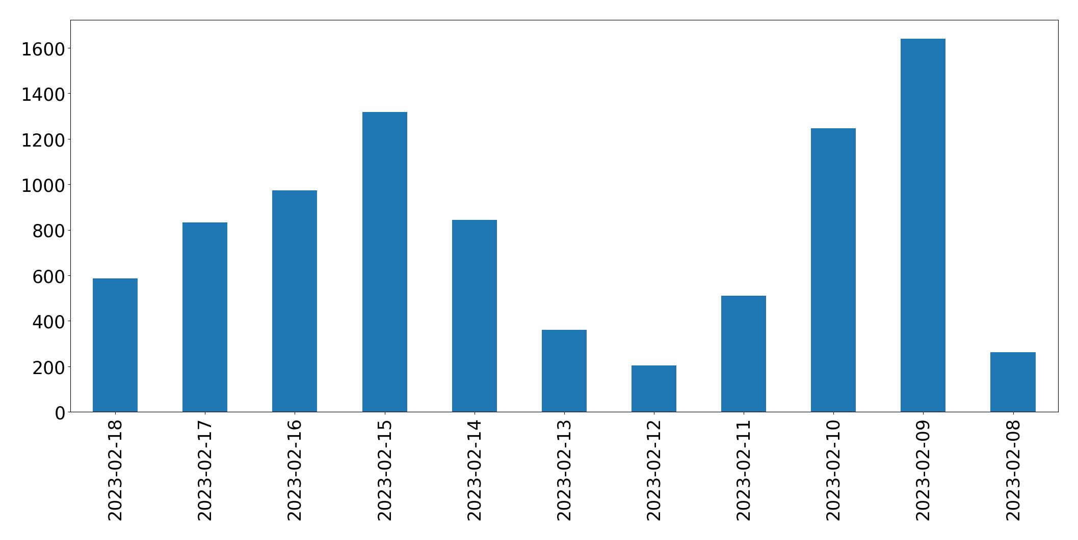 Grafik tweet per hari