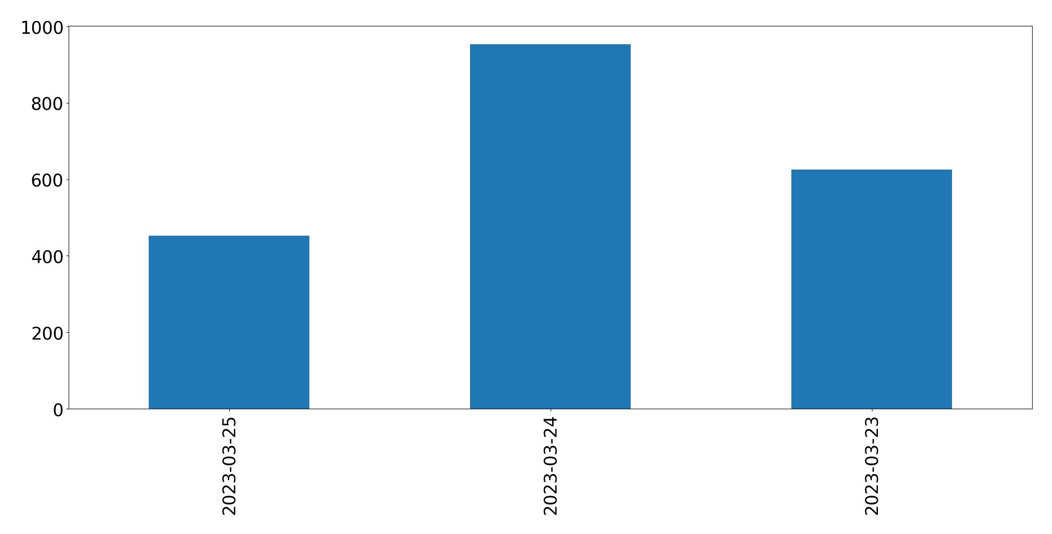 Gráfico de tweets por dia