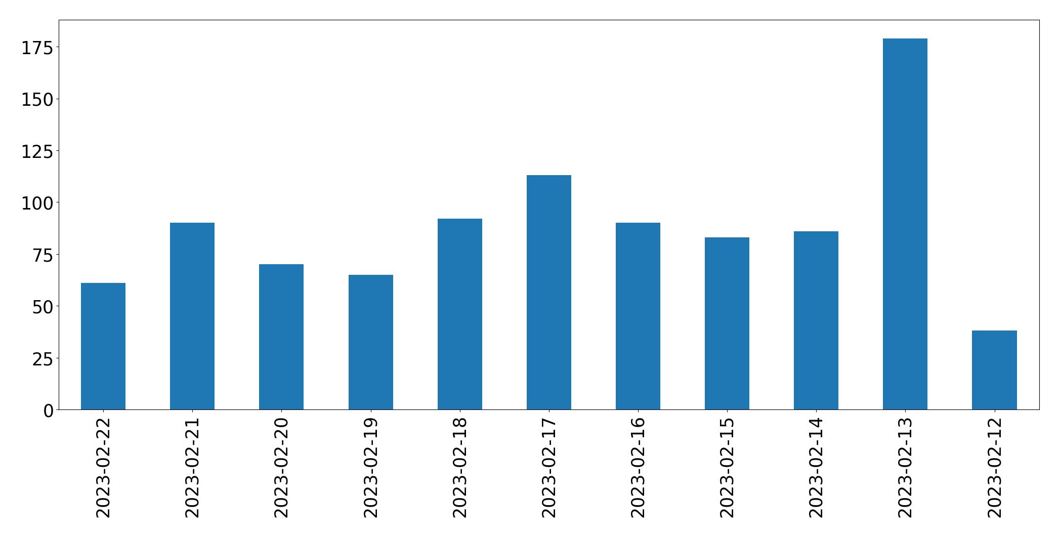 Gráfico de tweets por dia