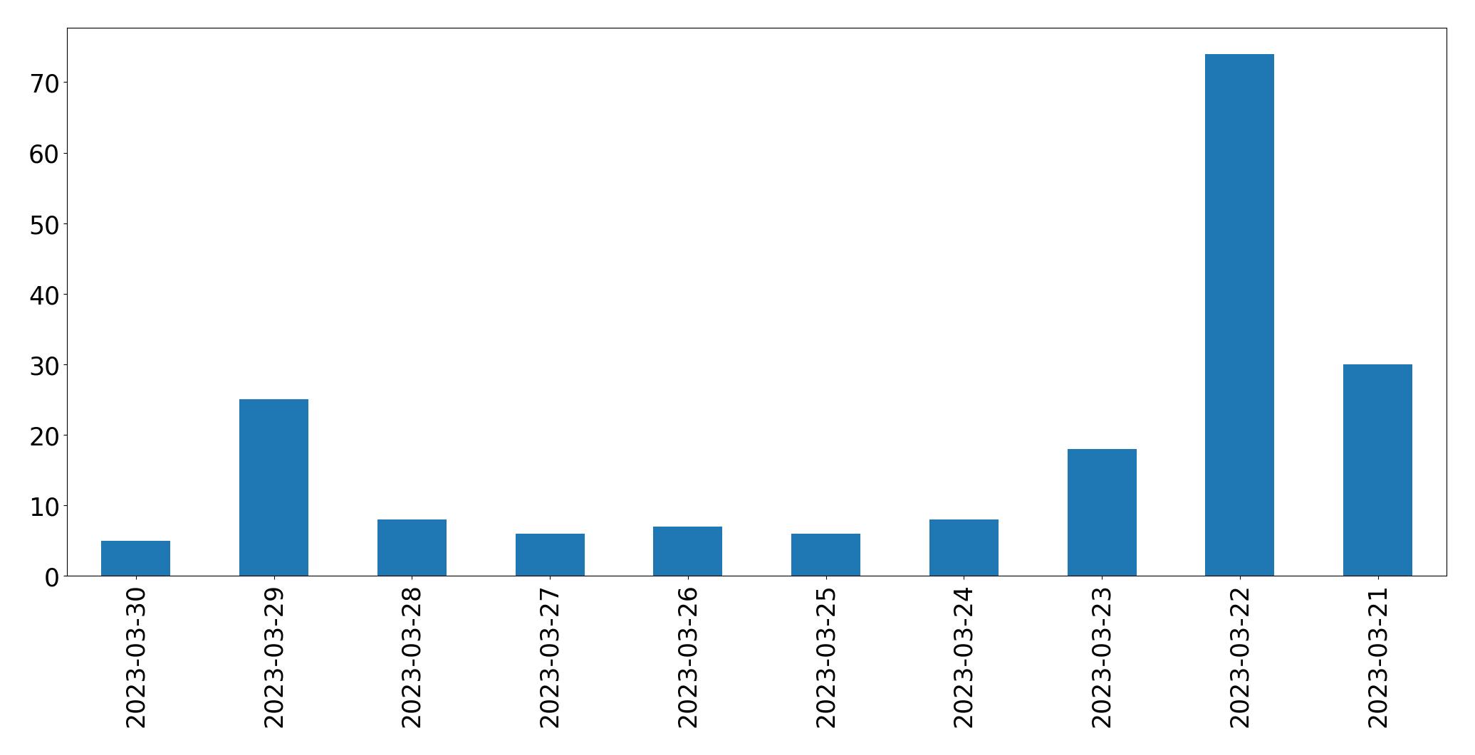 Gráfico de tweets por dia