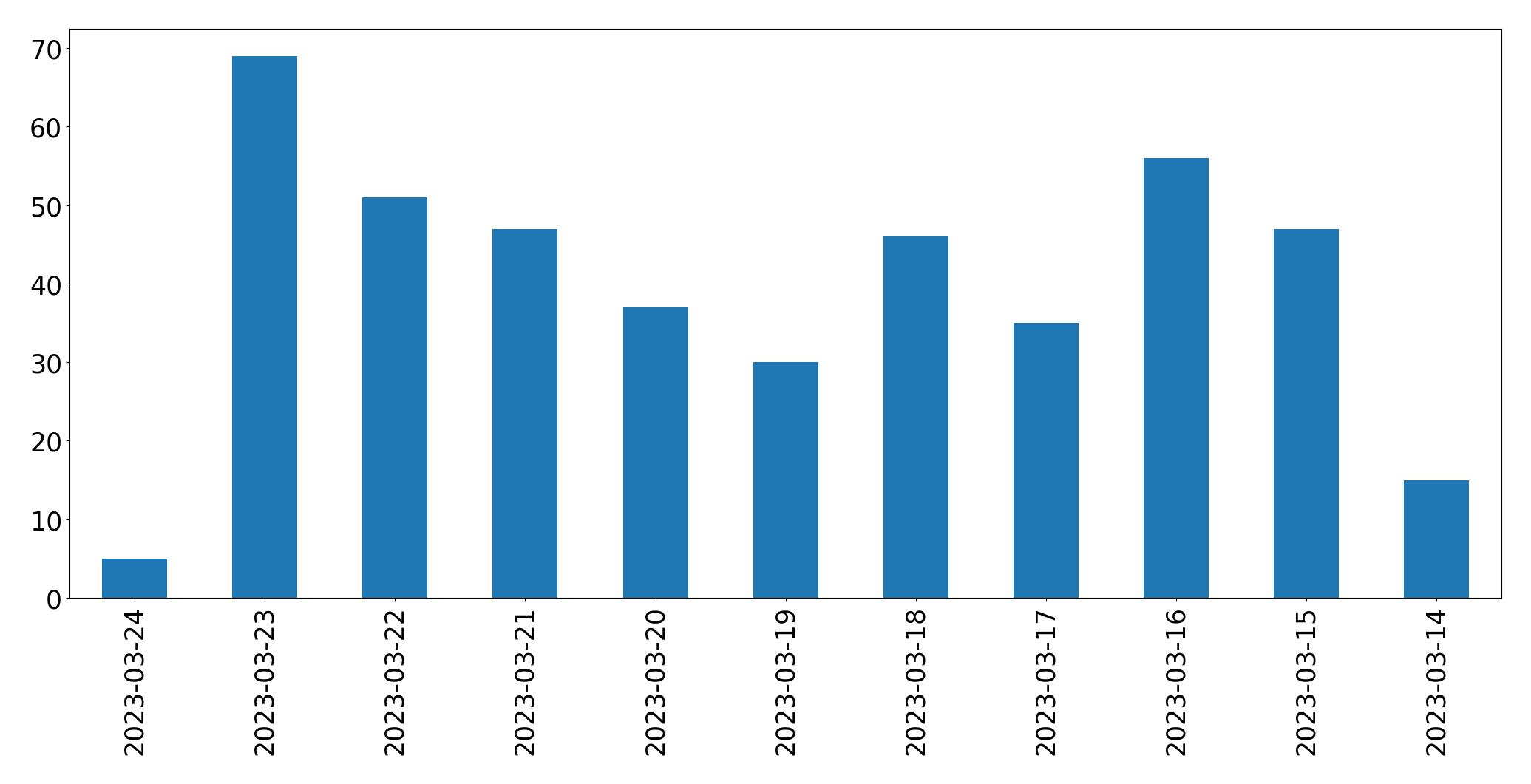 Tweets per day chart