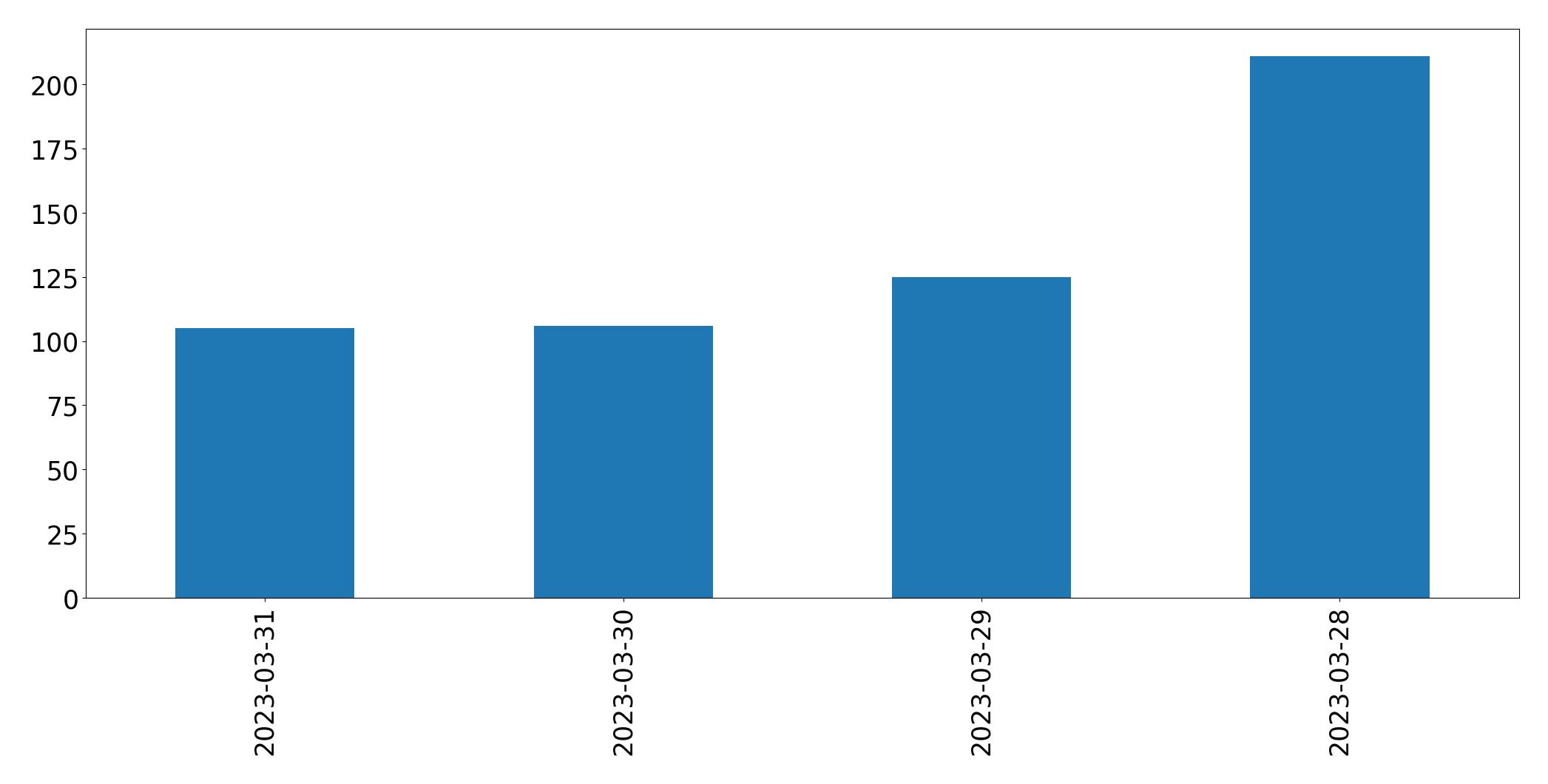 Gráfico de tweets por dia