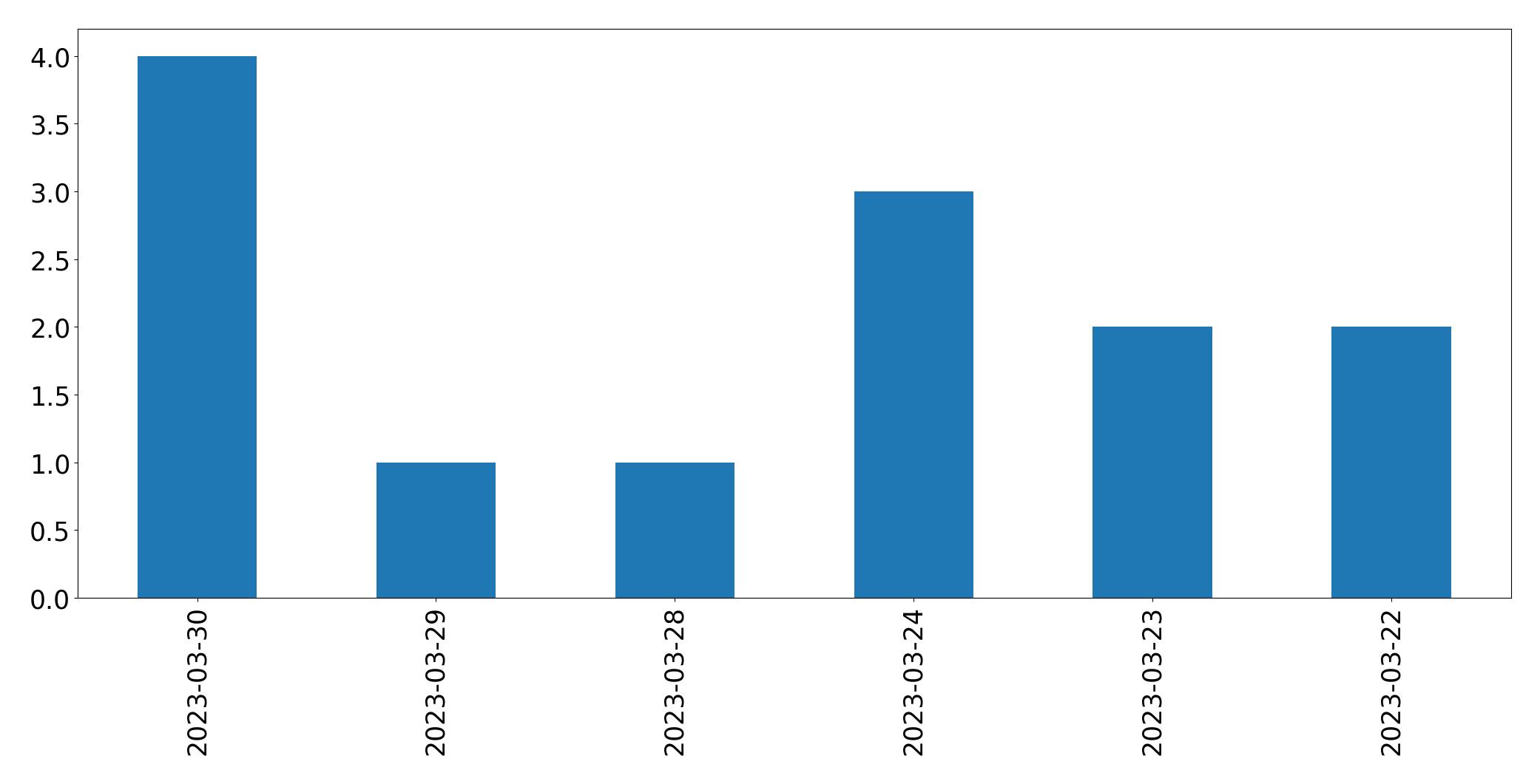 Gráfico de tweets por dia
