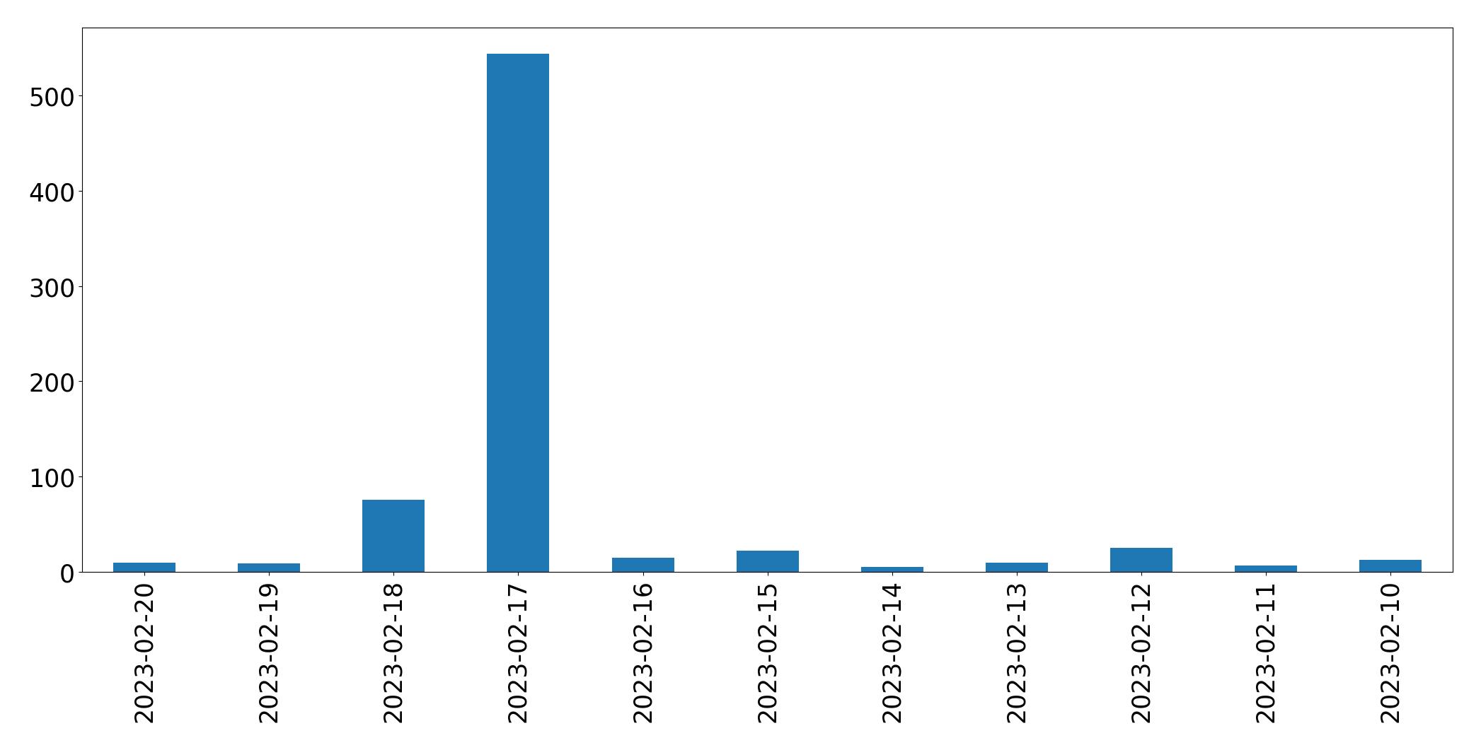 Gráfico de tweets por dia