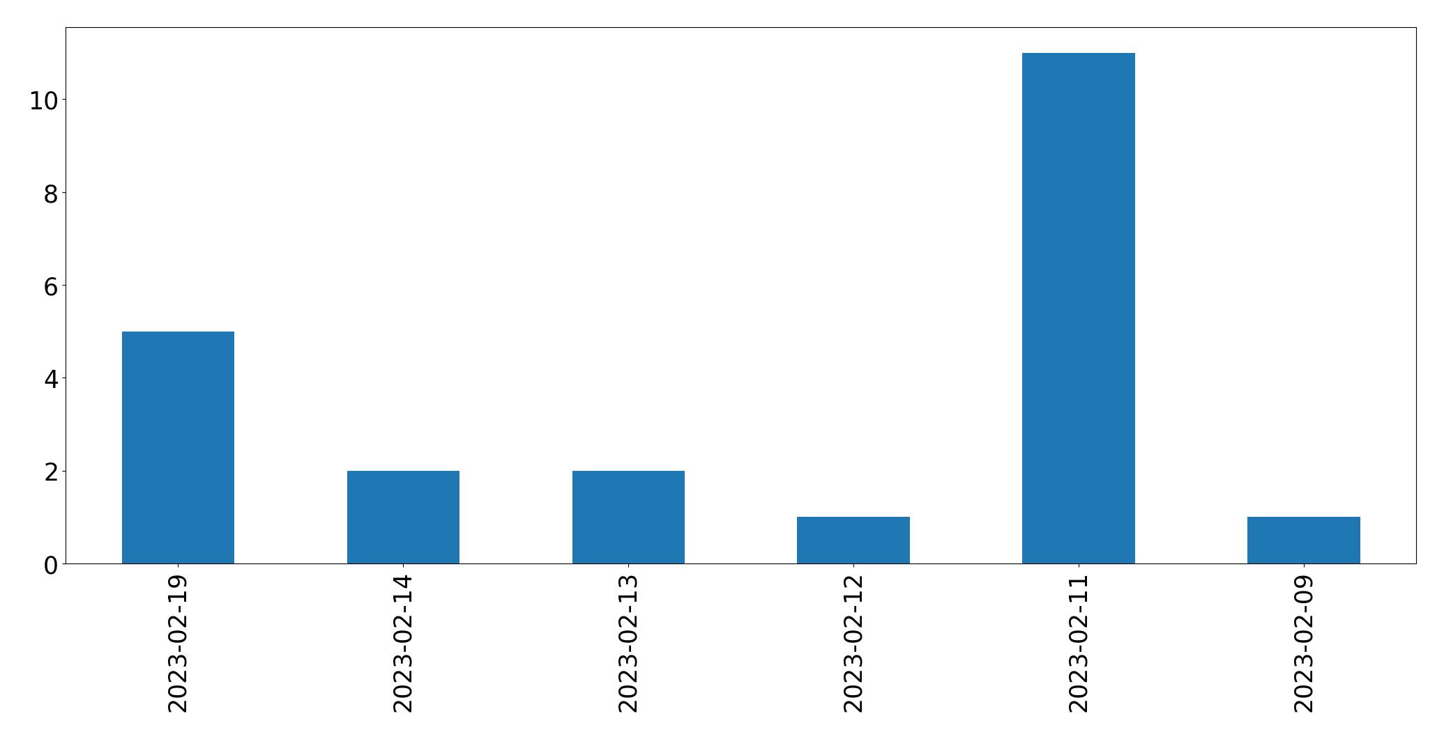 Gráfico de tweets por dia