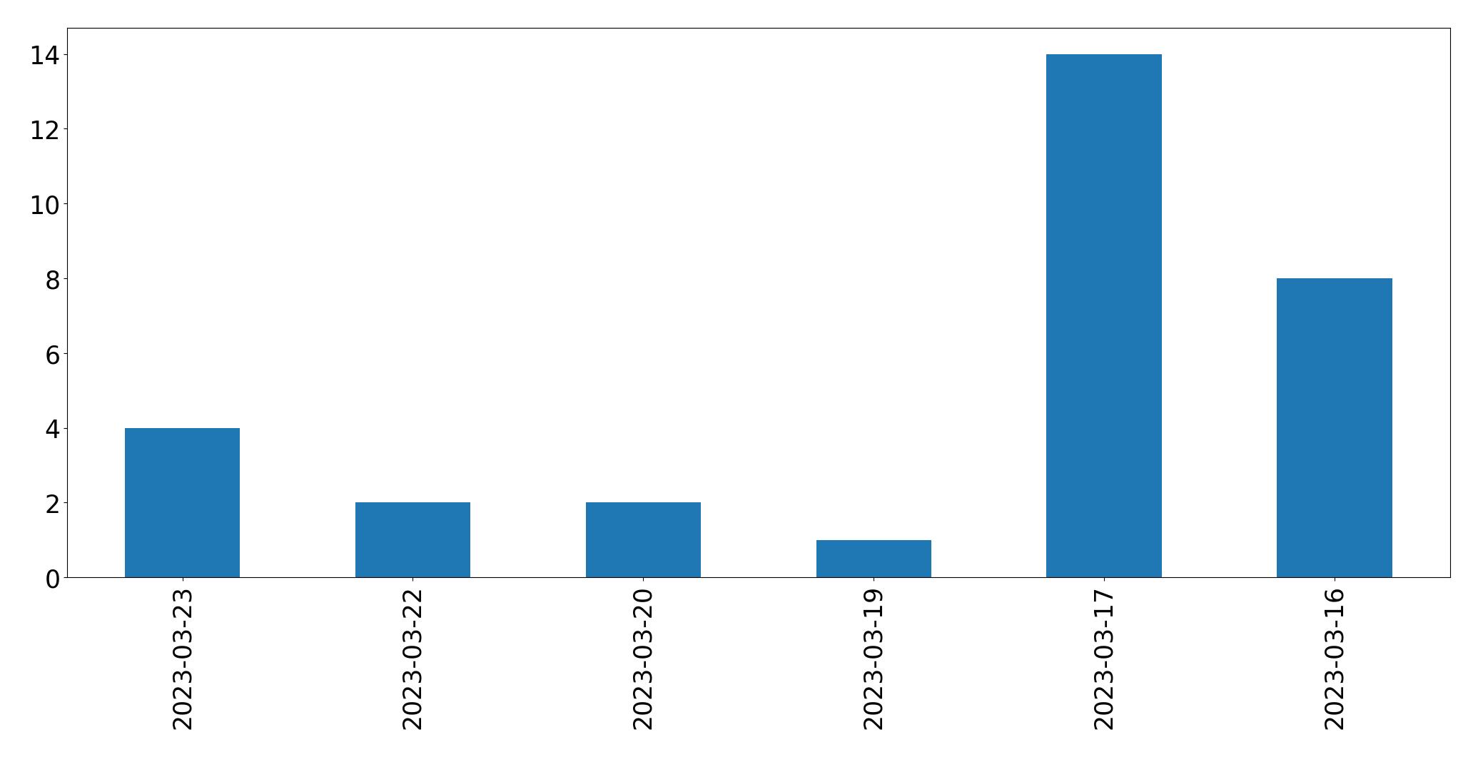 Gunluk tweet grafigi