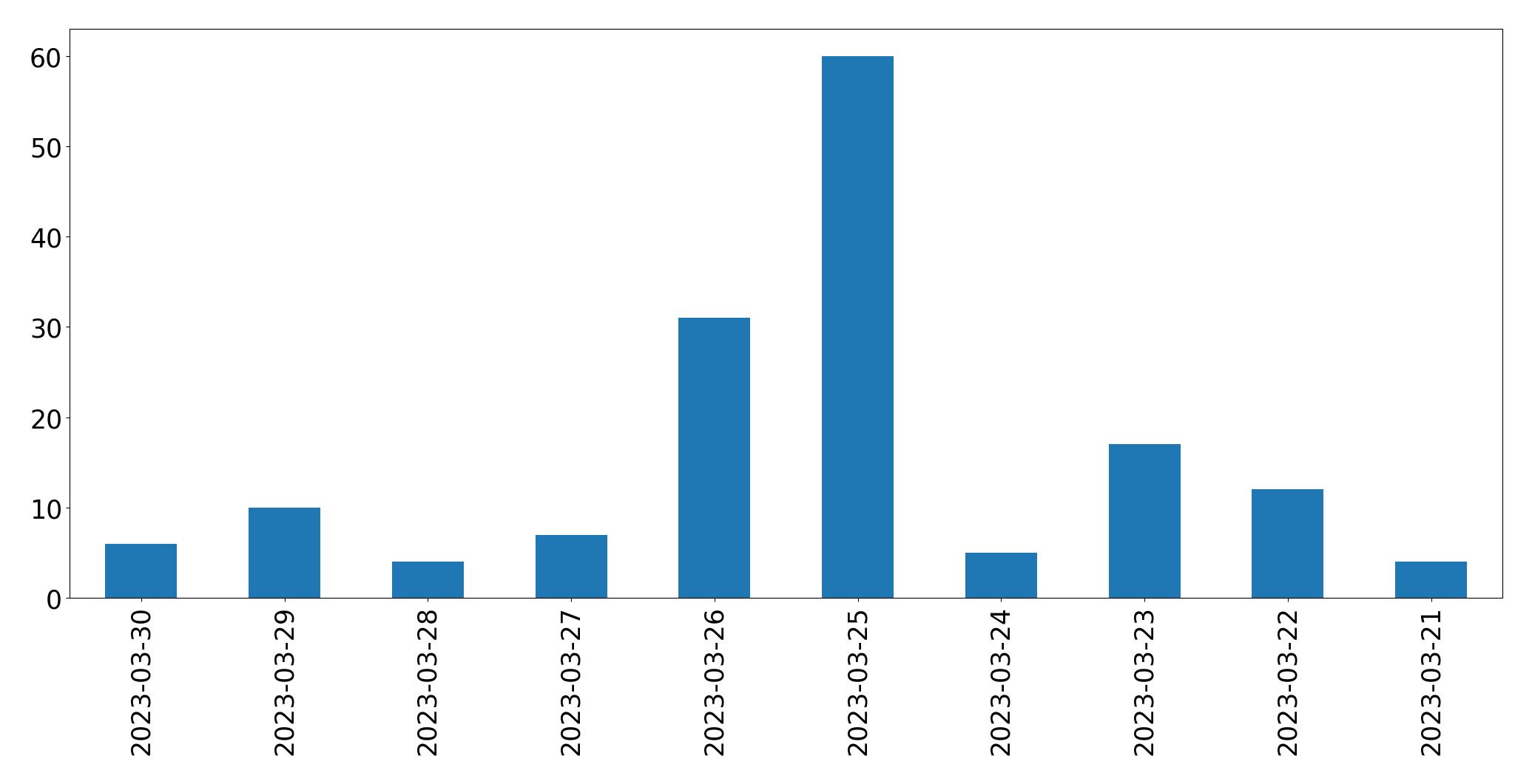 Tweets per day chart