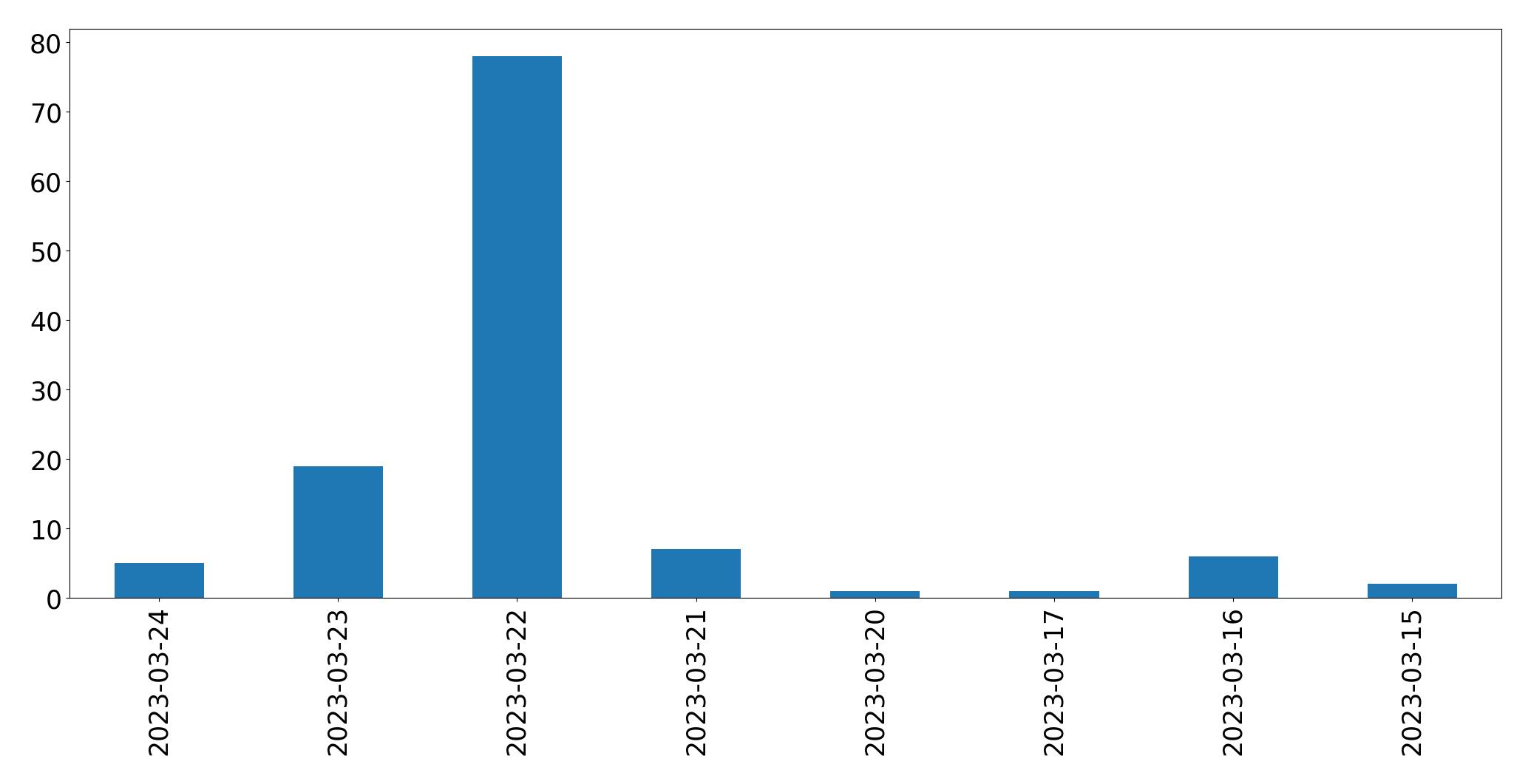 Gráfico de tweets por dia
