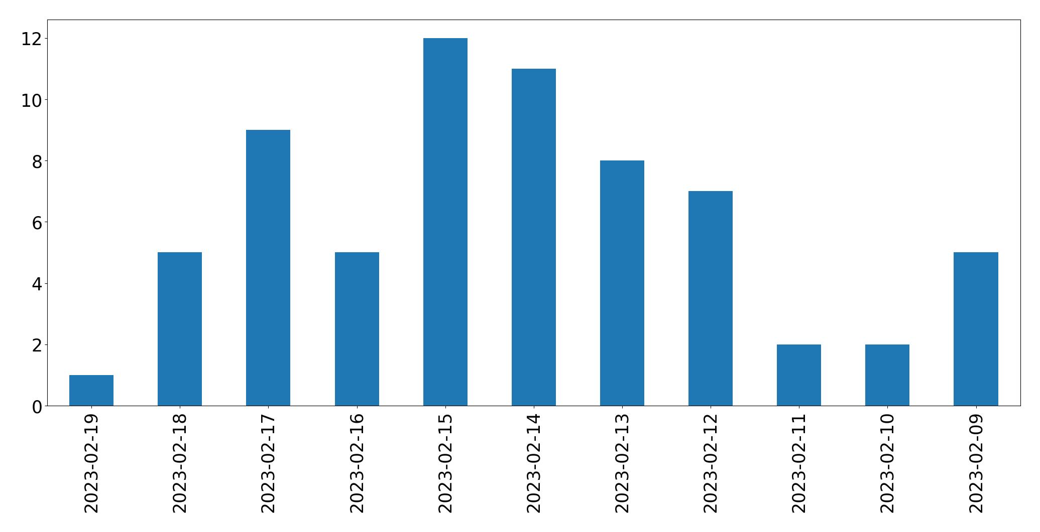Gráfico de tweets por dia