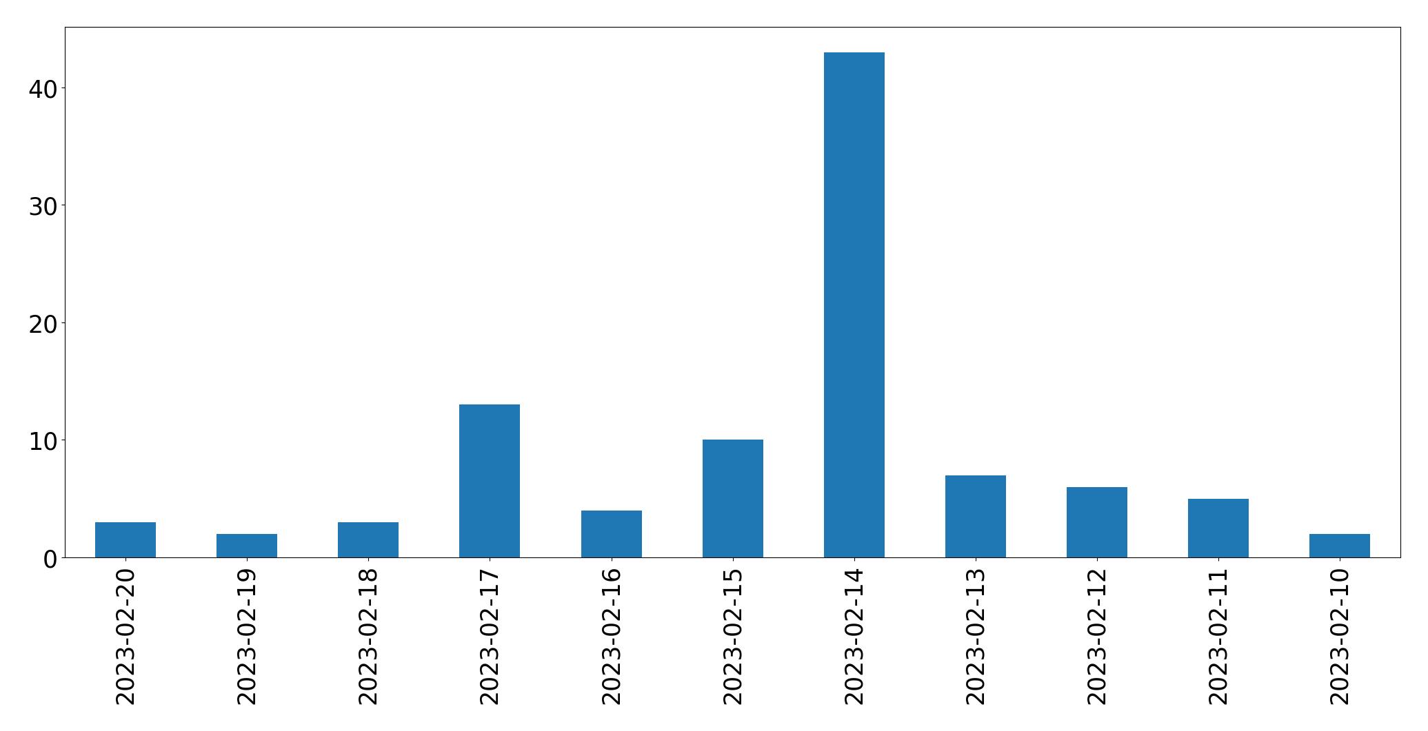 Grafik tweet per hari