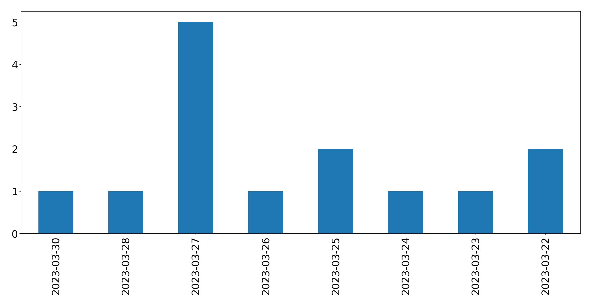Gráfico de tweets por dia