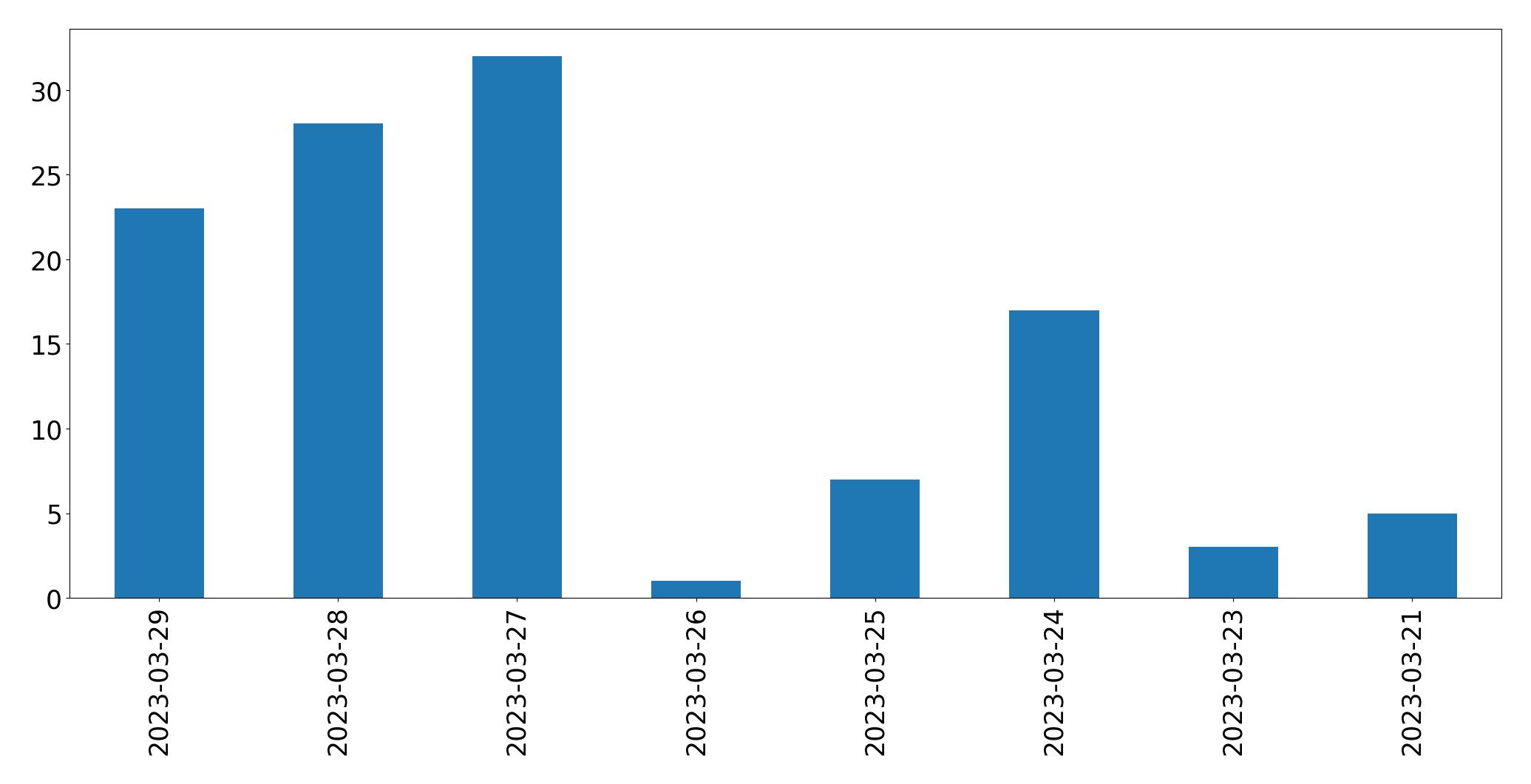 Gráfico de tweets por dia