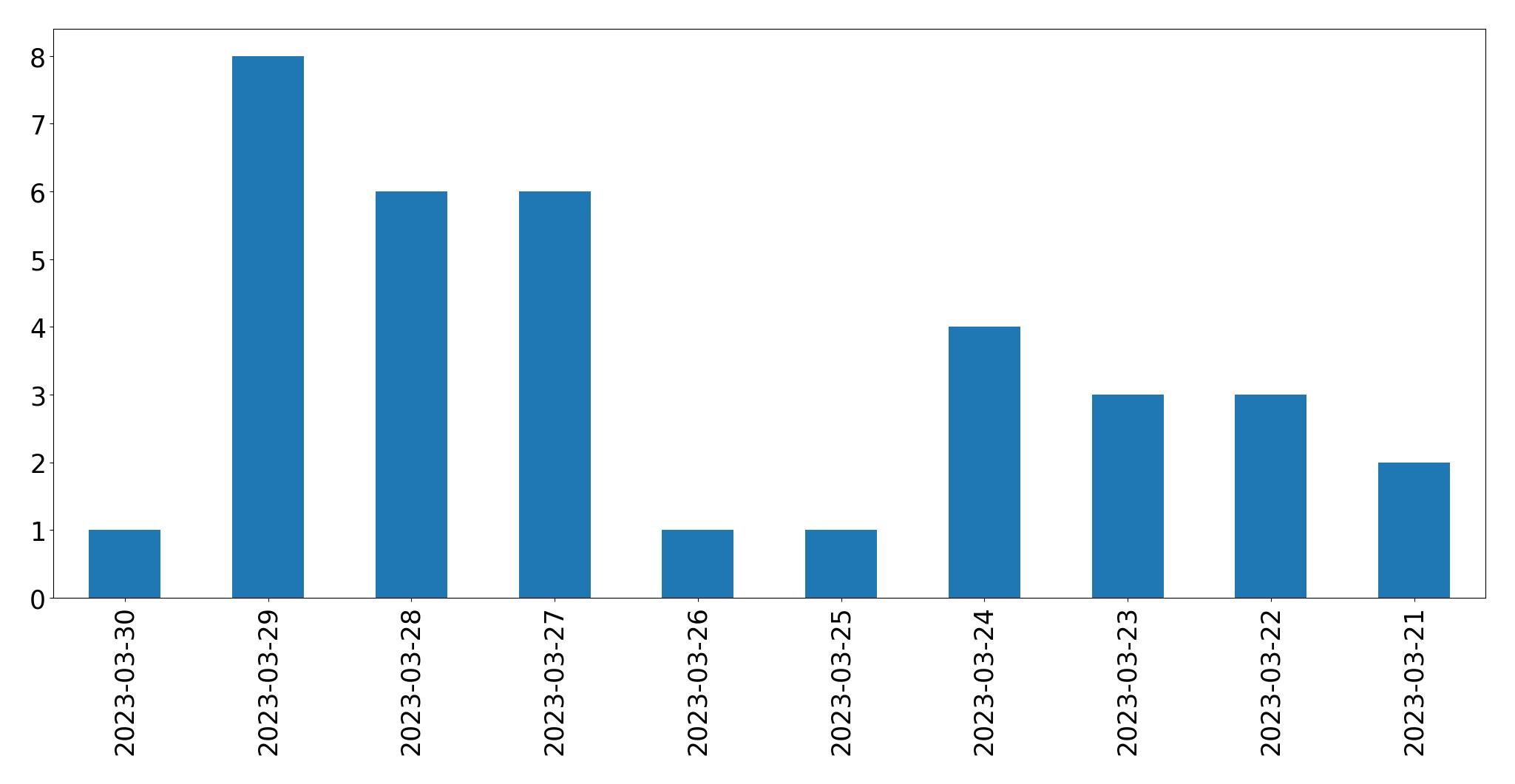 Gráfico de tweets por dia