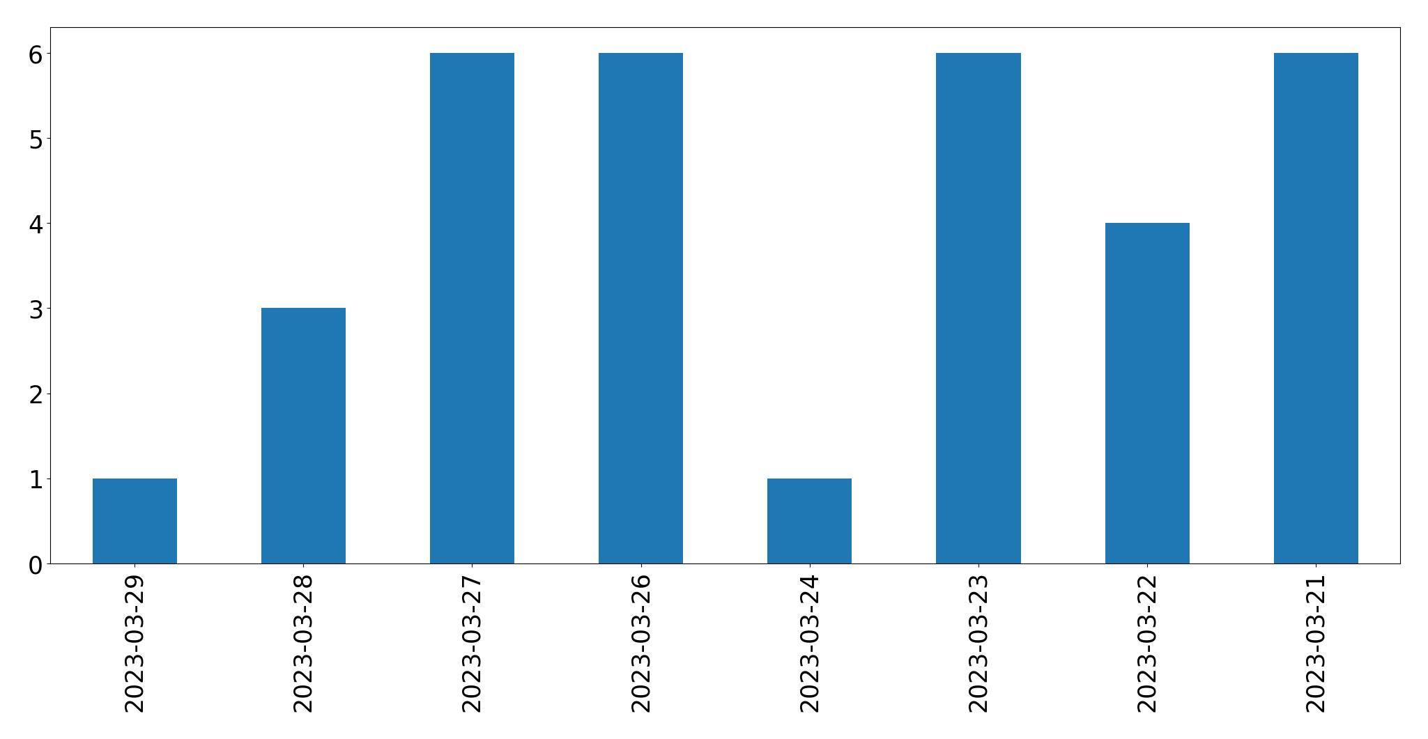 Gráfico de tweets por dia