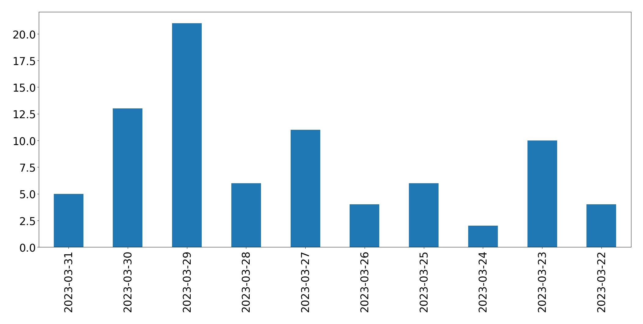 Tweets per day chart