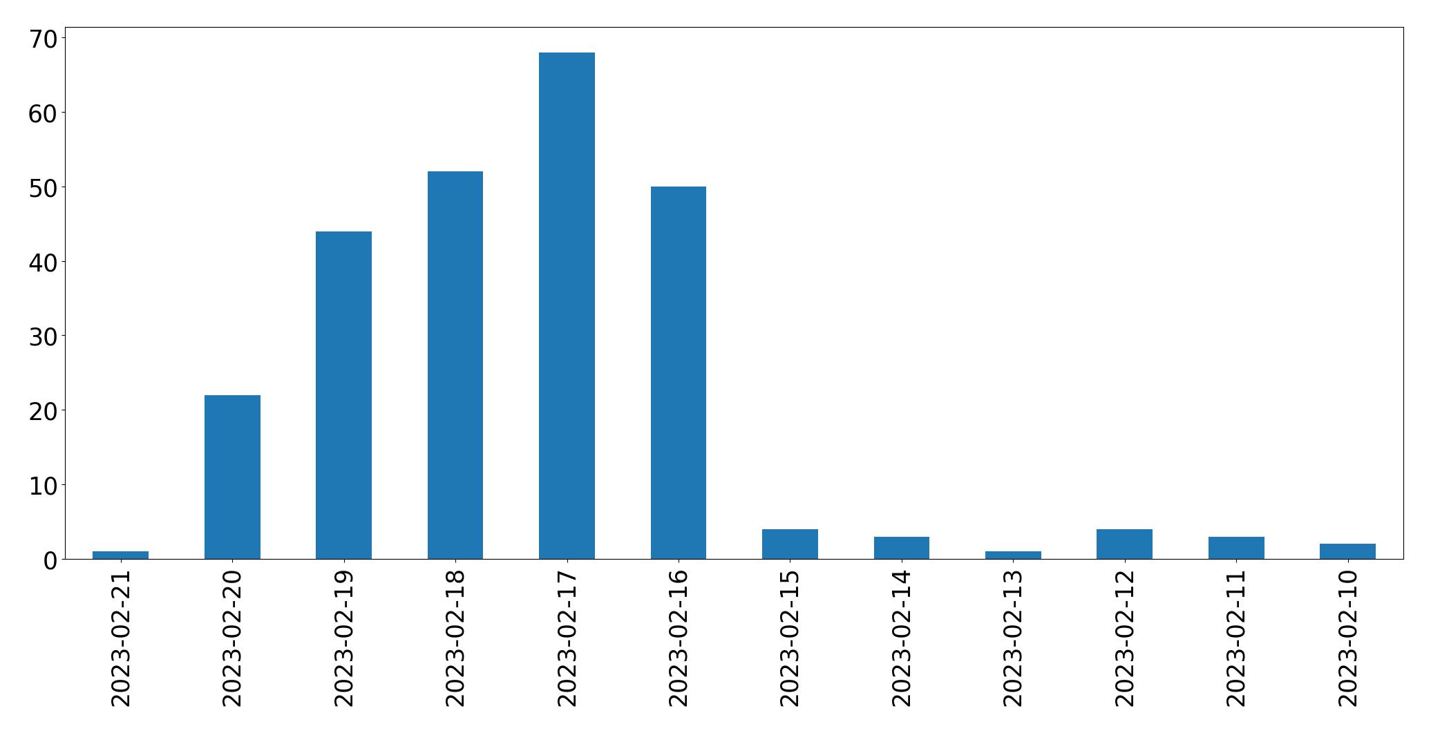Tweets per day chart