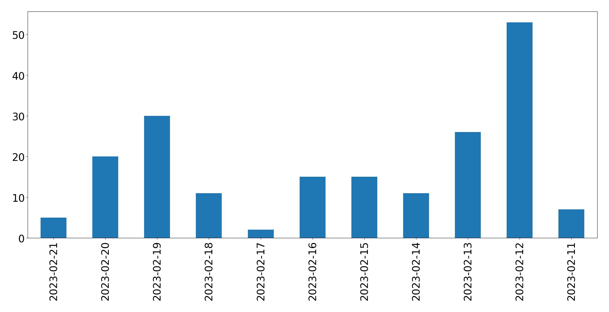 Gráfico de tweets por dia