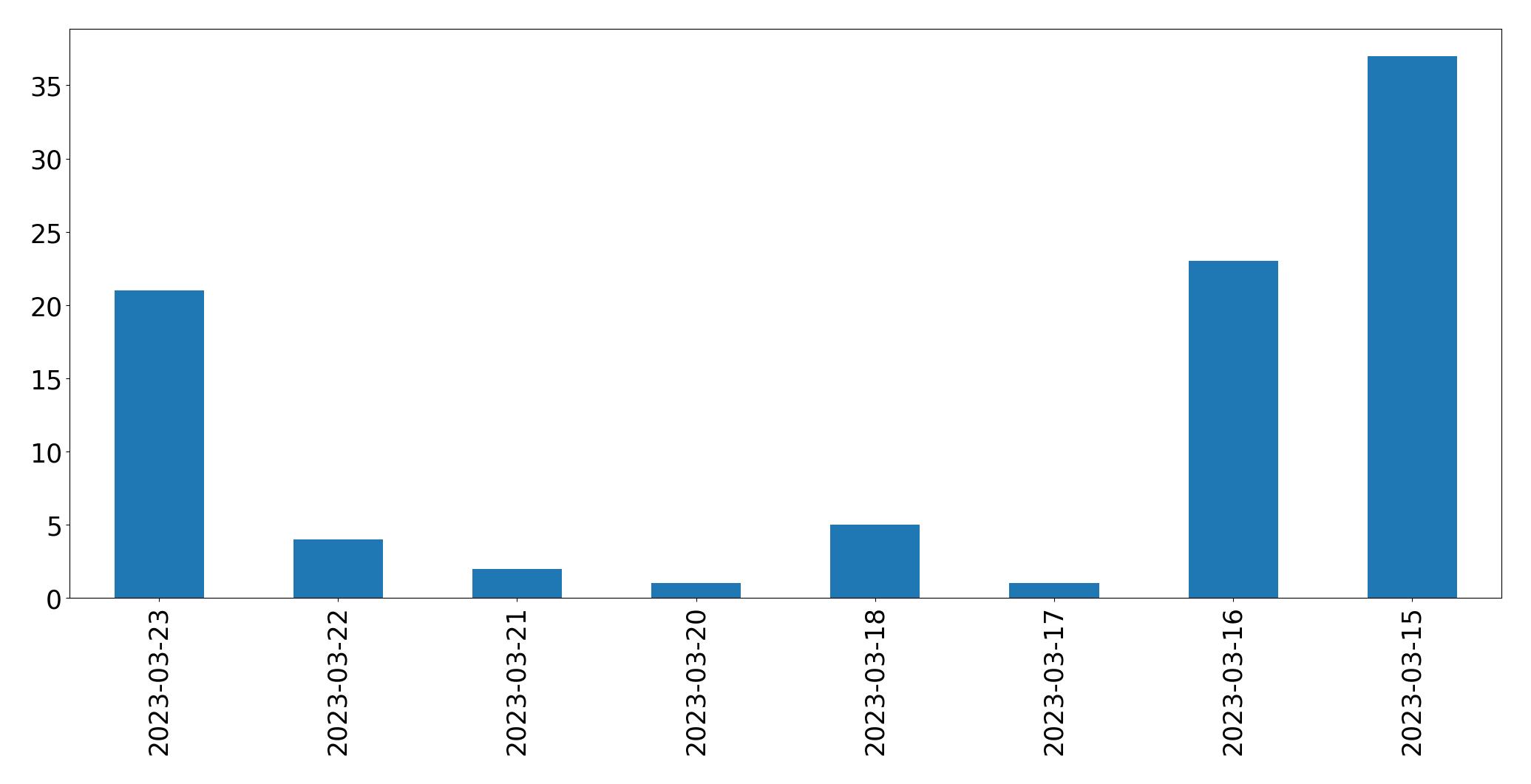 Gráfico de tweets por dia