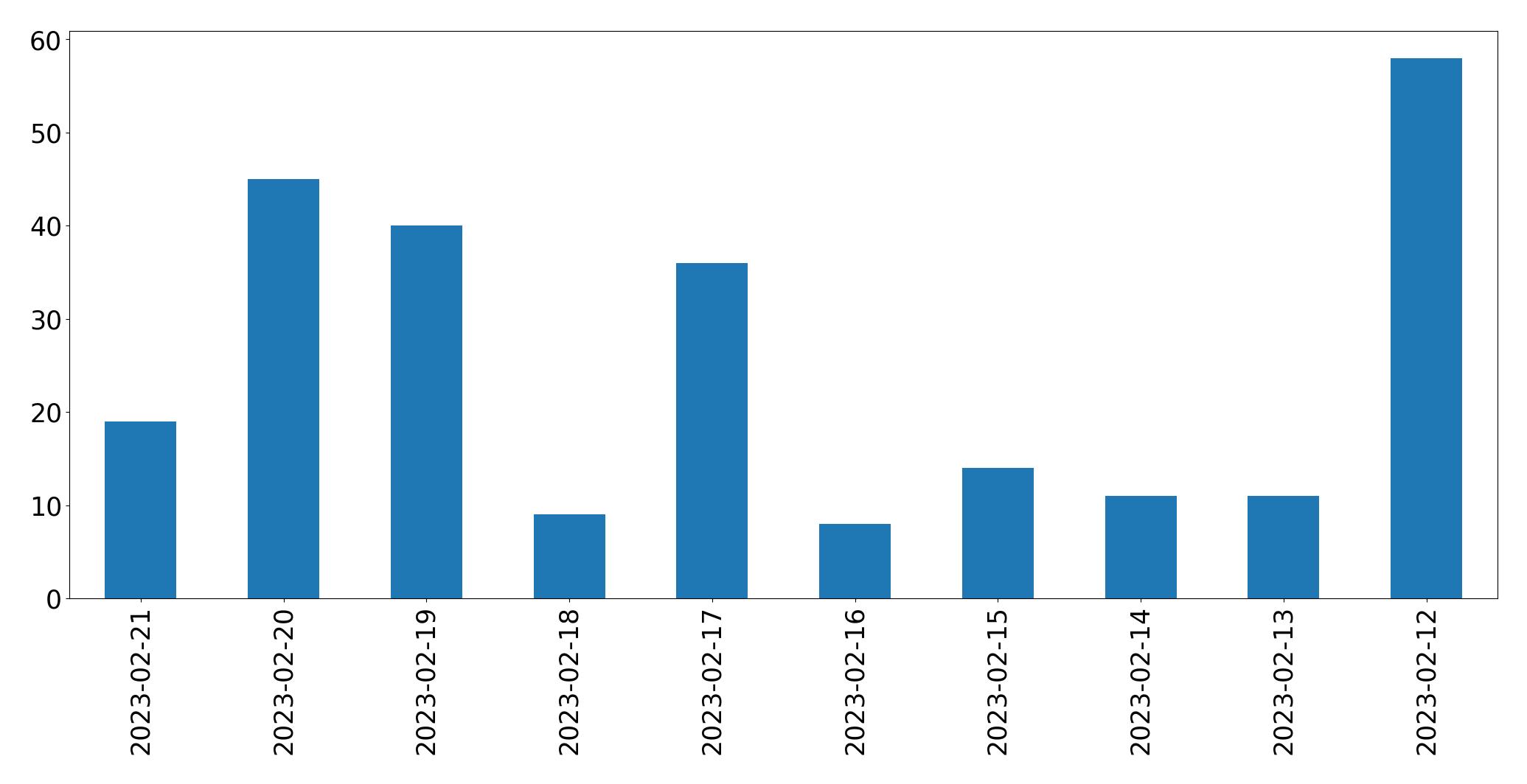 Gráfico de tweets por dia