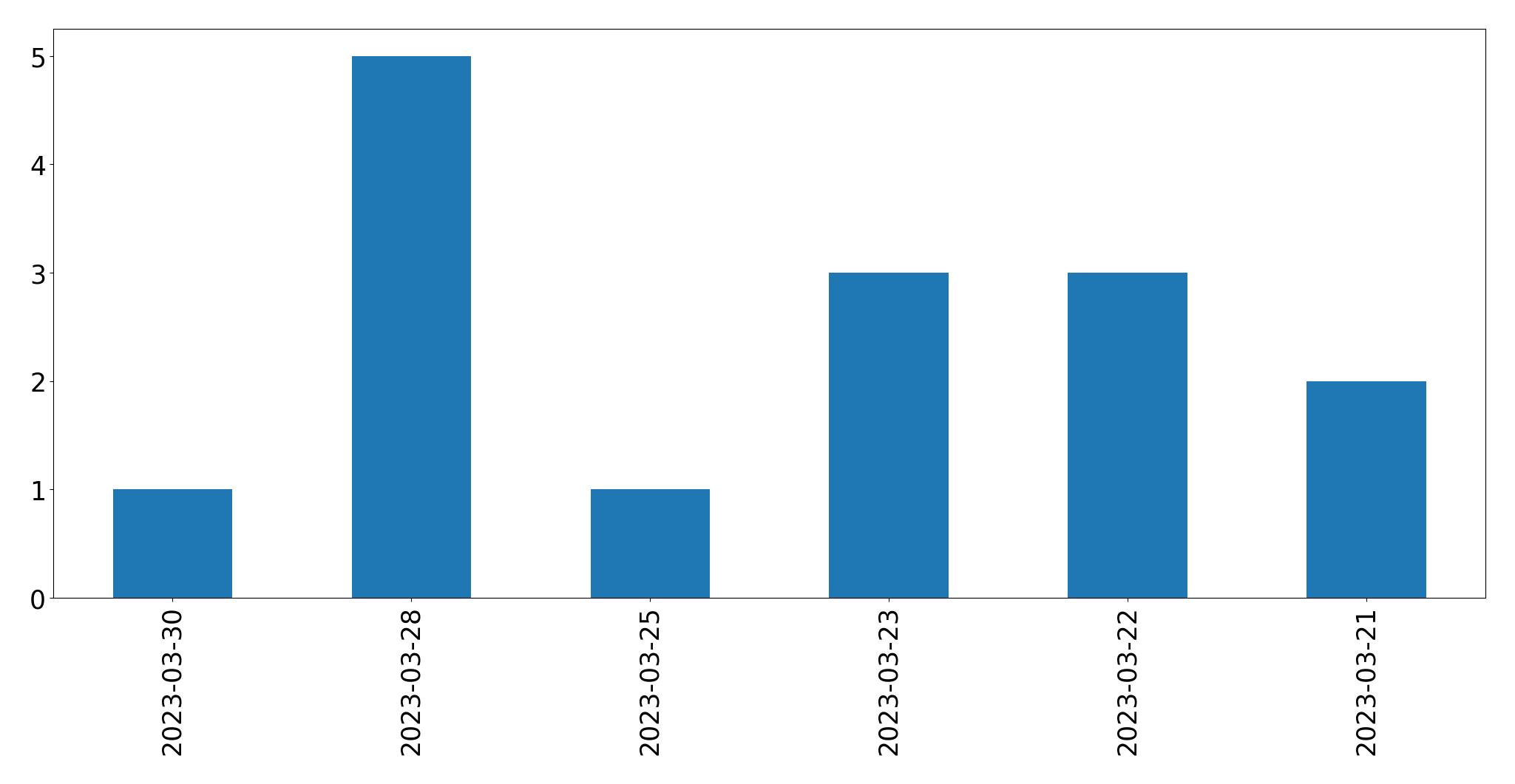 Tweets per day chart