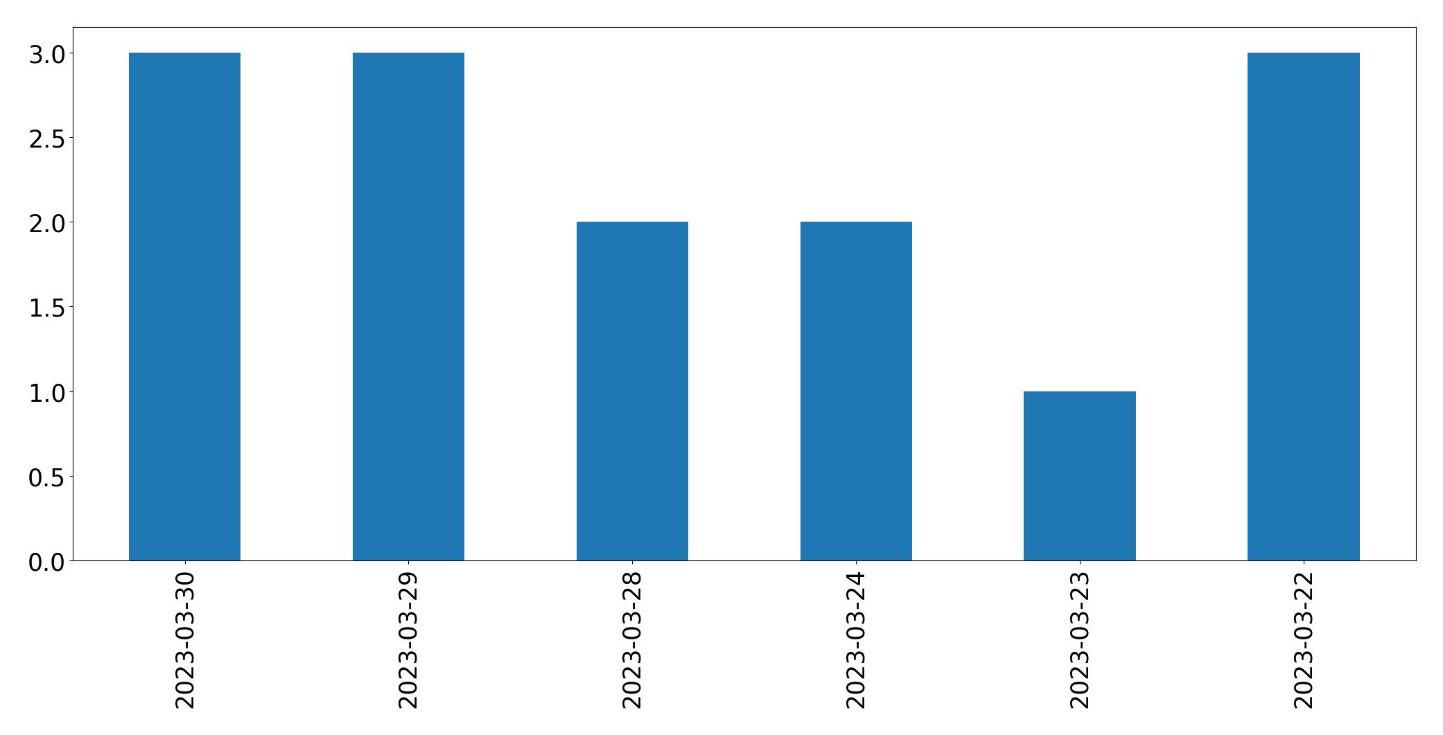 Tweets per day chart